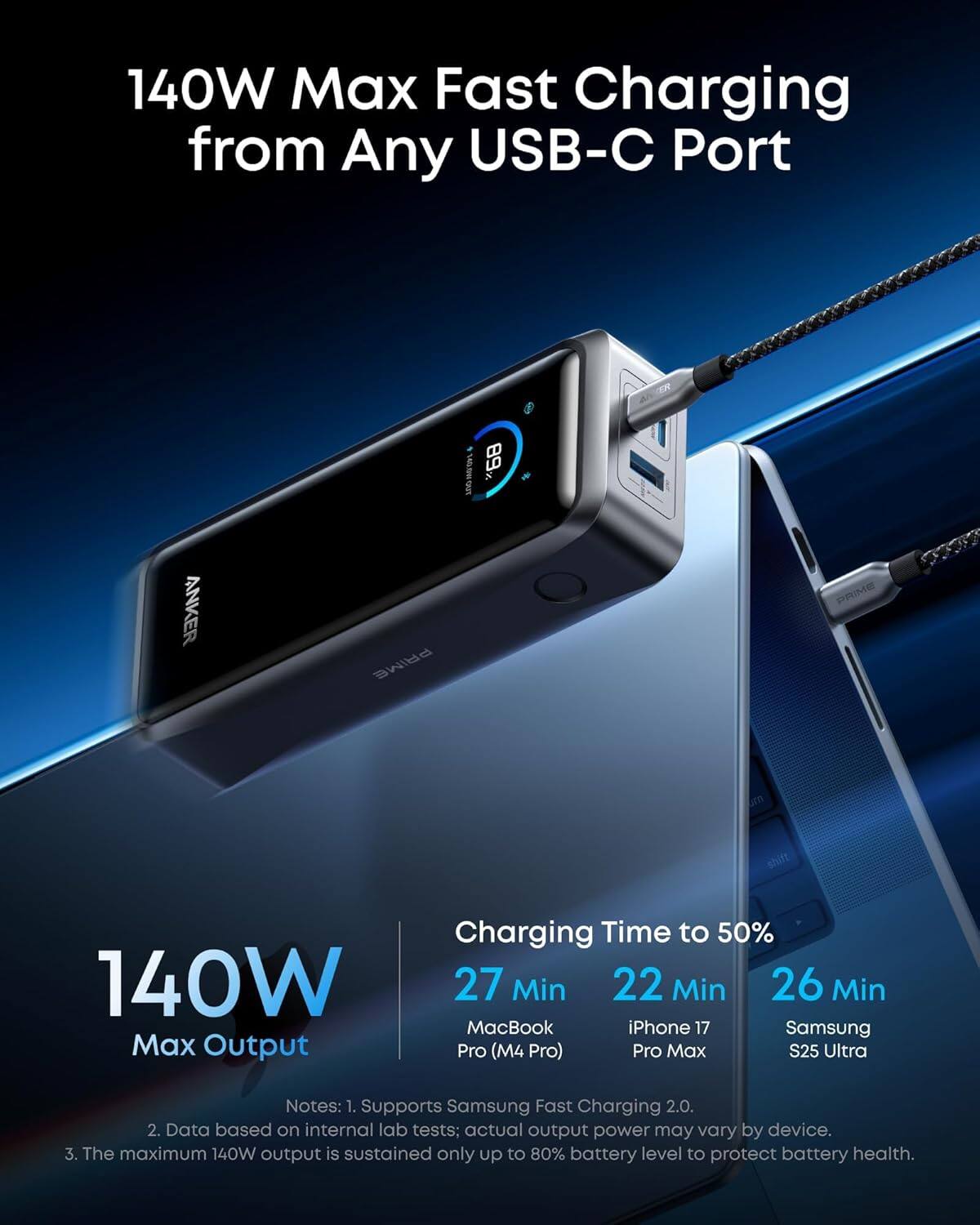 140W Max Fast Charging from Any USB-C Port

140.00

68 ANKER PRIME

PRIME

Shift Charging Time to 50%

140W

27 Min

22 Min

26 Min

MacBook (M4 Pro)

iPhone 17 Pro Max

Samsung S25 Ultra

Notes:
1. Supports Samsung Fast Charging 2.0.
2. Data based on internal lab tests; actual output power may vary by device.
3. The maximum 140W output is sustained only up to 80% battery level to protect battery health.