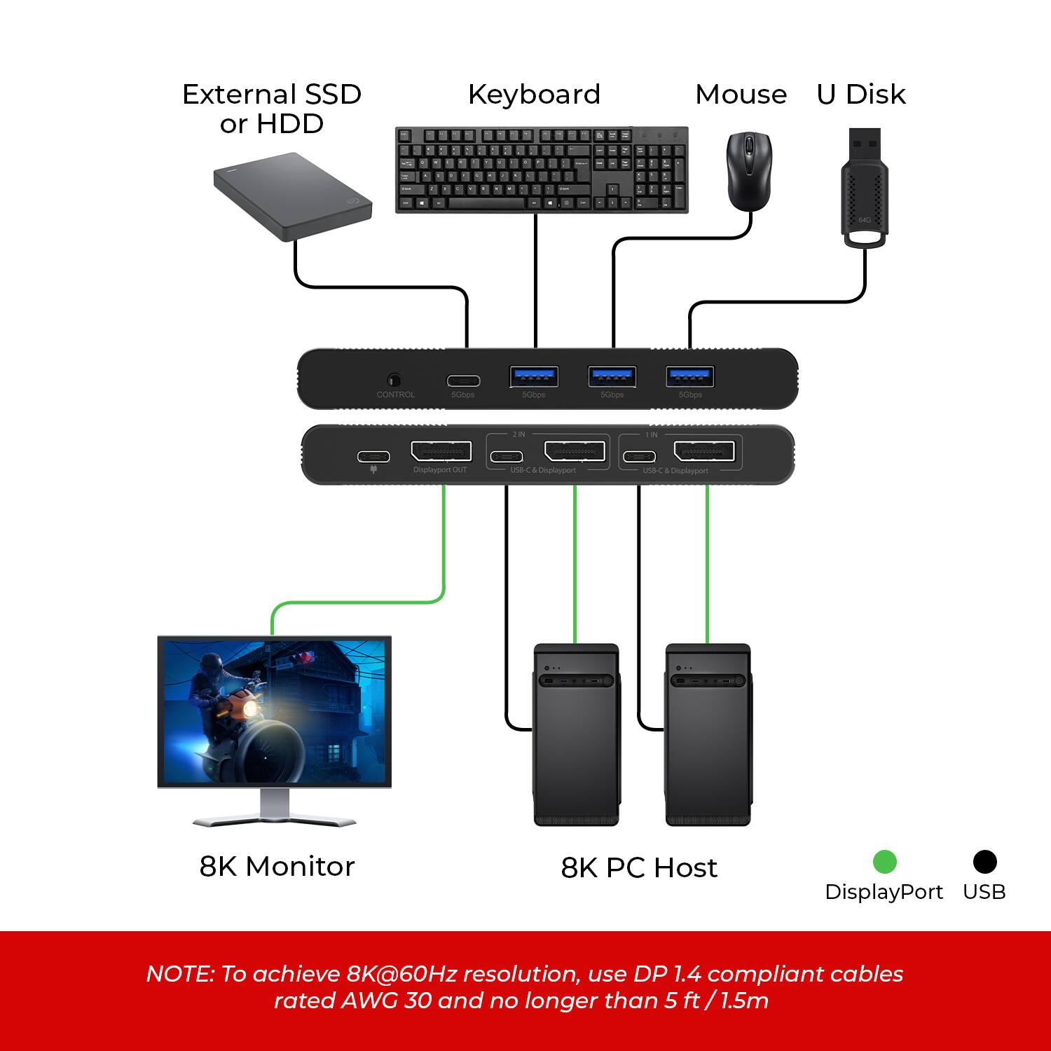 External SSD or HDD  
Keyboard  
Mouse  
U Disk  

8K Monitor  
8K PC Host  

DisplayPort  
USB  

NOTE: To achieve 8K@60Hz resolution, use DP 1.4 compliant cables rated AWG 30 and no longer than 5 ft / 1.5m