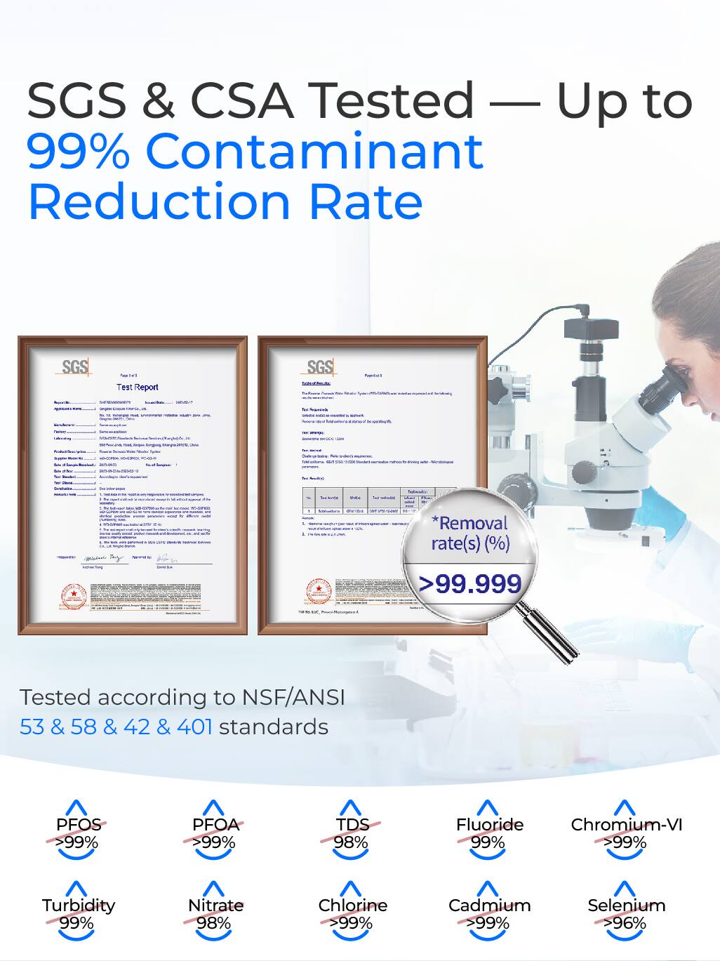 SGS & CSA Tested — Up to 99% Contaminant Reduction Rate

SGS Test Report

*Removal rate(s) (%)
>99.999

Tested according to NSF/ANSI 53 & 58 & 42 & 401 standards

PFOS >99%
PFOA >99%
TDS 98%
Fluoride 99%
Chromium-VI 99%
Turbidity 99%
Nitrate 98%
Chlorine 99%
Cadmium >99%
Selenium >96%
