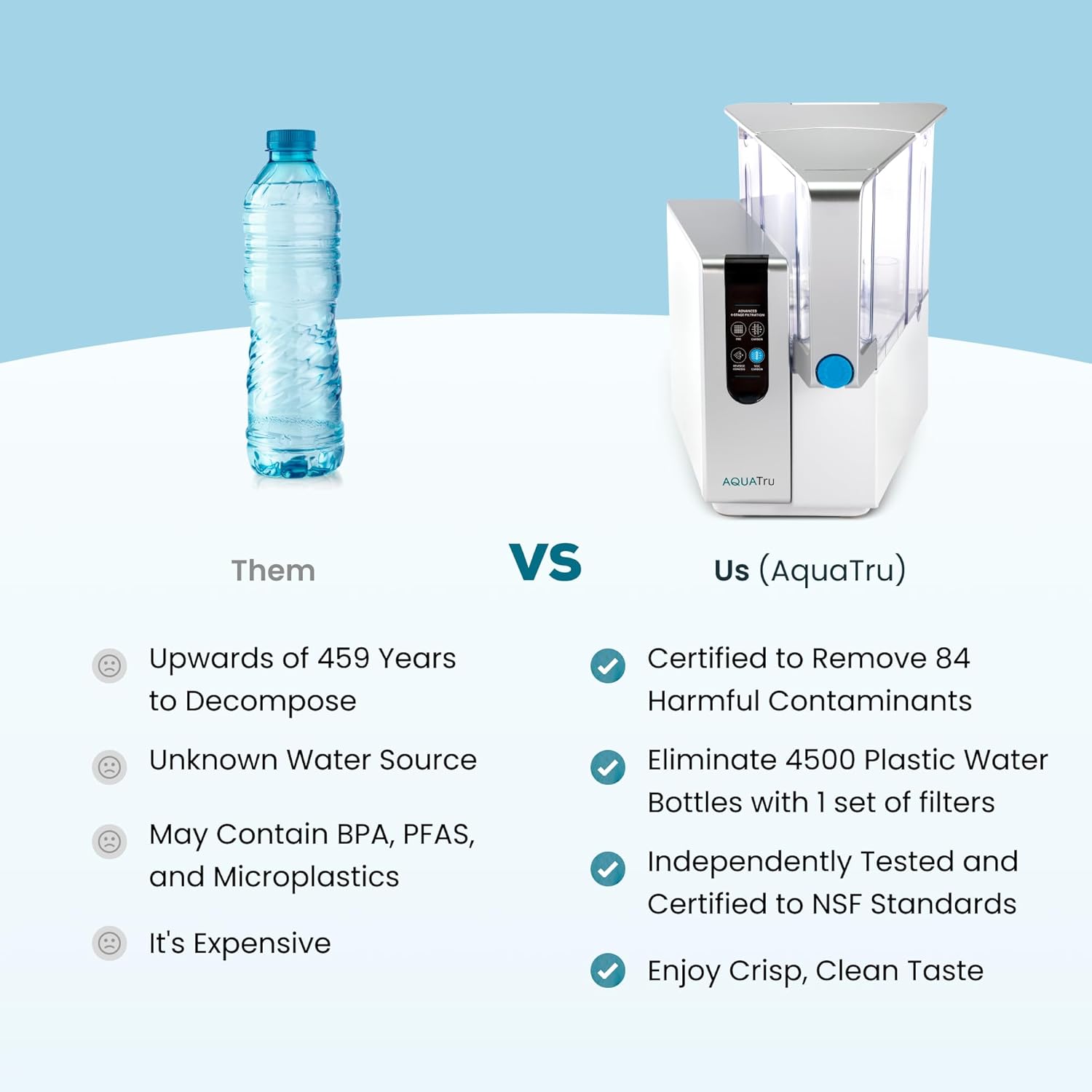 AquaTru Them VS Us (AquaTru)

Them
- Upwards of 459 Years to Decompose
- Unknown Water Source
- May Contain BPA, PFAS, and Microplastics
- It's Expensive

Us (AquaTru)
- Certified to Remove 84 Harmful Contaminants
- Eliminate 4500 Plastic Water Bottles with 1 set of filters
- Independently Tested and Certified to NSF Standards
- Enjoy Crisp, Clean Taste