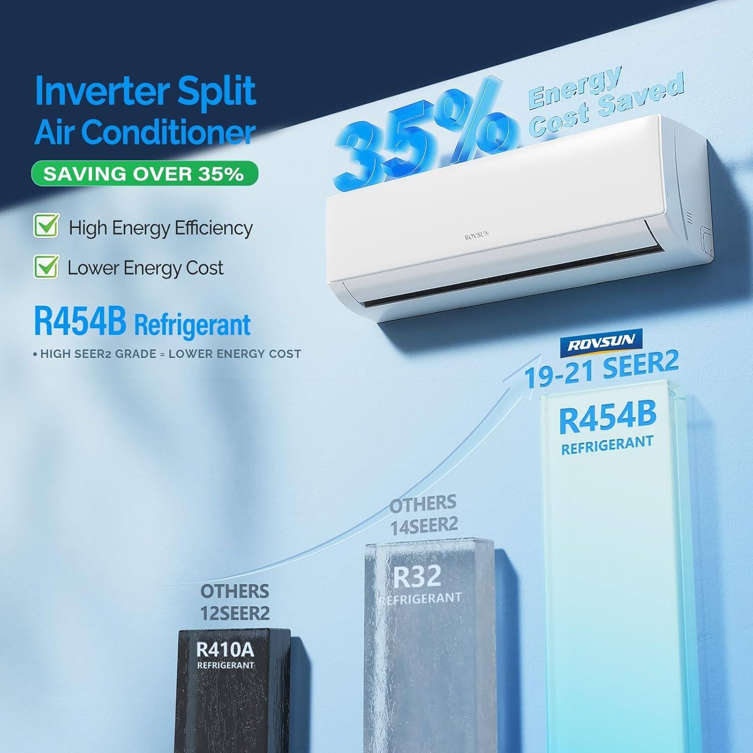 Inverter Split Air Conditioner  
SAVING OVER 35%  

- High Energy Efficiency  
- Lower Energy Cost  

R454B Refrigerant  
HIGH SEER2 GRADE = LOWER ENERGY COST  

ROVSUN  
19-21 SEER2  
R454B REFRIGERANT  

OTHERS  
14SEER2  
R32 REFRIGERANT  

OTHERS  
12SEER2  
R410A REFRIGERANT  

Energy Cost Saved