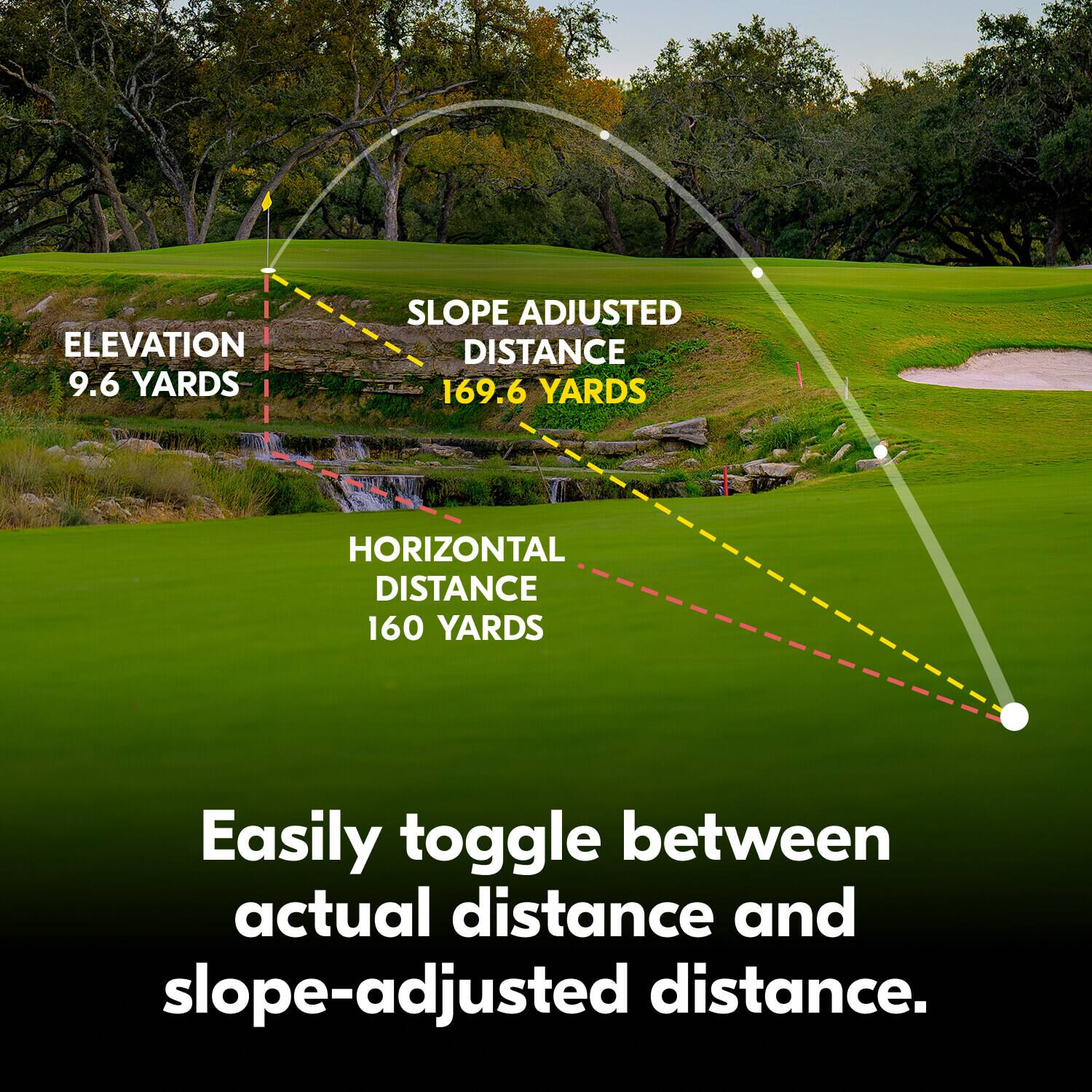 ELEVATION 9.6 YARDS  
SLOPE ADJUSTED DISTANCE 169.6 YARDS  
HORIZONTAL DISTANCE 160 YARDS  

Easily toggle between actual distance and slope-adjusted distance.