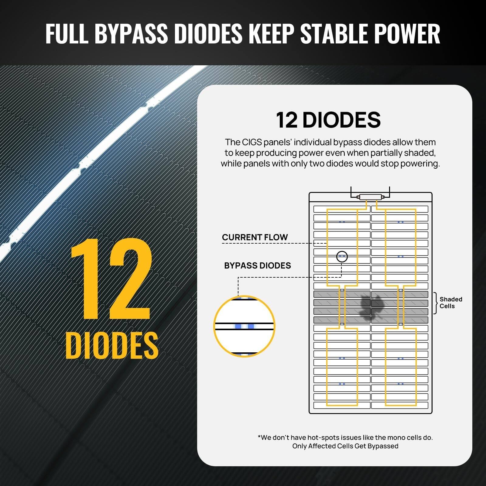FULL BYPASS DIODES KEEP STABLE POWER

12 DIODES

The CIGS panels' individual bypass diodes allow them to keep producing power even when partially shaded, while panels with only two diodes would stop powering.

CURRENT FLOW

BYPASS DIODES

*We don't have hot-spots issues like the mono cells do. Only Affected Cells Get Bypassed