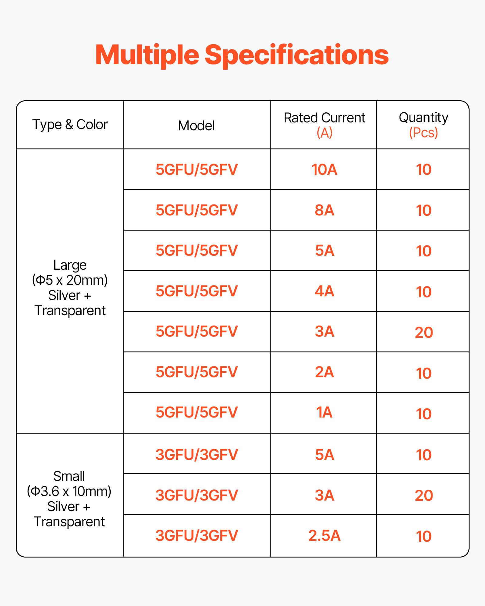 Multiple Specifications

| Type & Color          | Model    | Rated Current (A) | Quantity (Pcs) |
|----------------------|----------|-----------------|---------------|
| Large (5 x 20mm) Silver + Transparent | 5GFU/5GFV | 10A | 10 |
|                      | 5GFU/5GFV | 8A | 10 |
|                      | 5GFU/5GFV | 5A | 10 |
|                      | 5GFU/5GFV | 4A | 10 |
|                      | 5GFU/5GFV | 3A | 20 |
|                      | 5GFU/5GFV | 2A | 10 |
|                      | 5GFU/5GFV | 1A | 10 |
| Small (3.6 x 10mm) Silver + Transparent | 3GFU/3GFV | 5A | 10 |
|                      | 3GFU/3GFV | 3A | 20 |
|                      | 3GFU/3GFV | 2.5