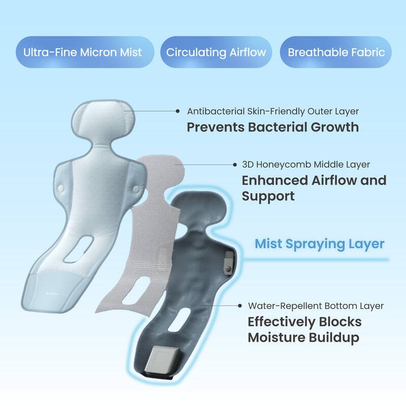 Ultra-Fine Micron Mist  
Circulating Airflow  
Breathable Fabric  

Antibacterial Skin-Friendly Outer Layer  
Prevents Bacterial Growth  

3D Honeycomb Middle Layer  
Enhanced Airflow and Support  

Mist Spraying Layer  

Water-Repellent Bottom Layer  
Effectively Blocks Moisture Buildup