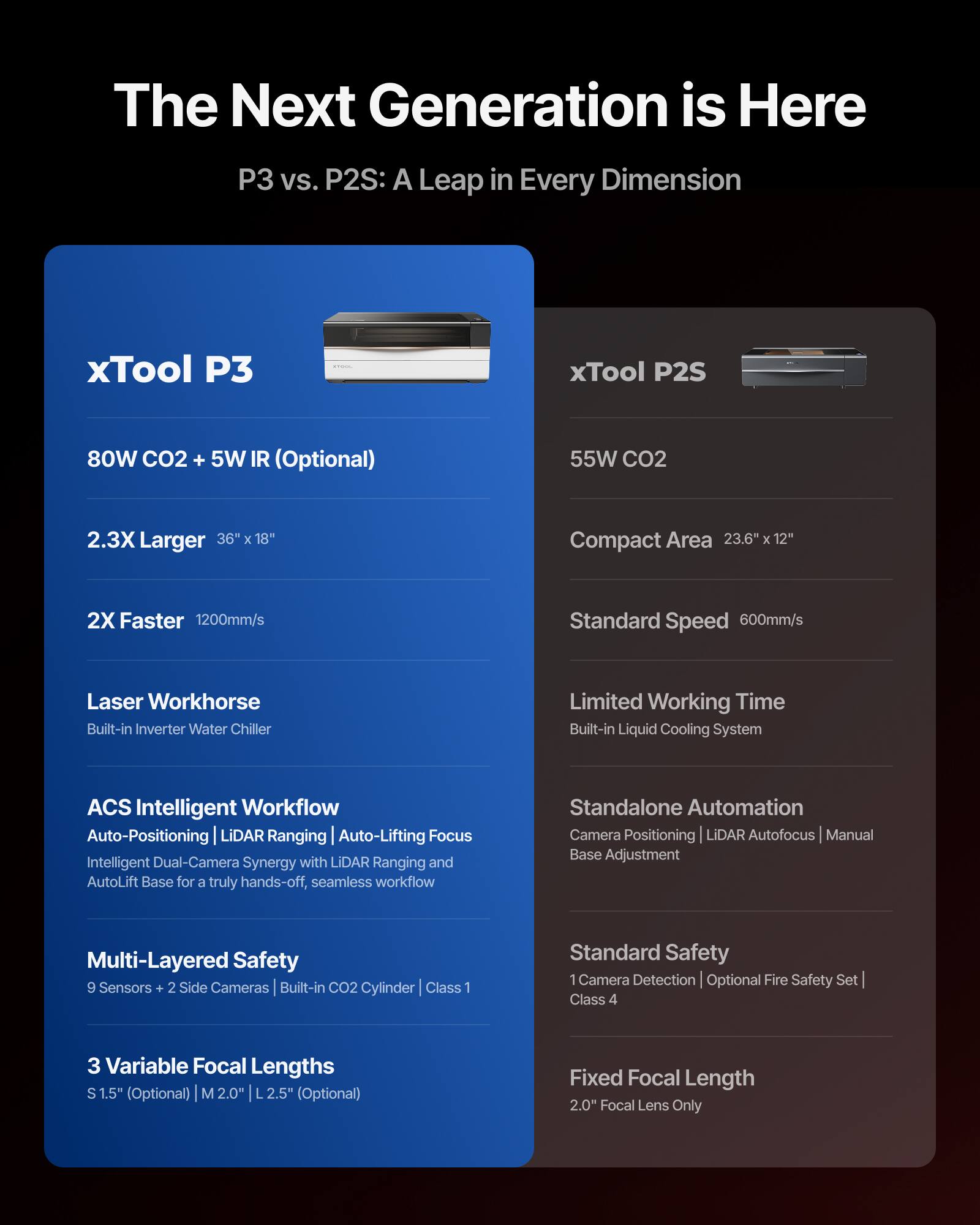The Next Generation is Here  
P3 vs. P2S: A Leap in Every Dimension  

**xTool P3**  
- 80W CO2 + 5W IR (Optional)  
- 2.3X Larger 36" x 18"  
- 2X Faster 1200mm/s  
- Laser Workhorse  
  - Built-in Inverter Water Chiller  
- ACS Intelligent Workflow  
  - Auto-Positioning | LiDAR Ranging | Auto-Lifting Focus  
  - Intelligent Dual-Camera Synergy with LiDAR Ranging and AutoLift Base for a truly hands-off, seamless workflow  
- Multi-Layered Safety  
  - 9 Sensors + 2 Side Cameras | Built-in CO2 Cylinder | Class 1  
- 3 Variable Focal Lengths  
  - S 1.5" (Optional) | M 2.0" | L 2.5" (Optional)  

**xTool P2S**  
- 55W CO2  
- Compact Area 23.6" x 12"  
- Standard Speed 600mm/s  
- Limited Working Time  
  - Built-in Liquid