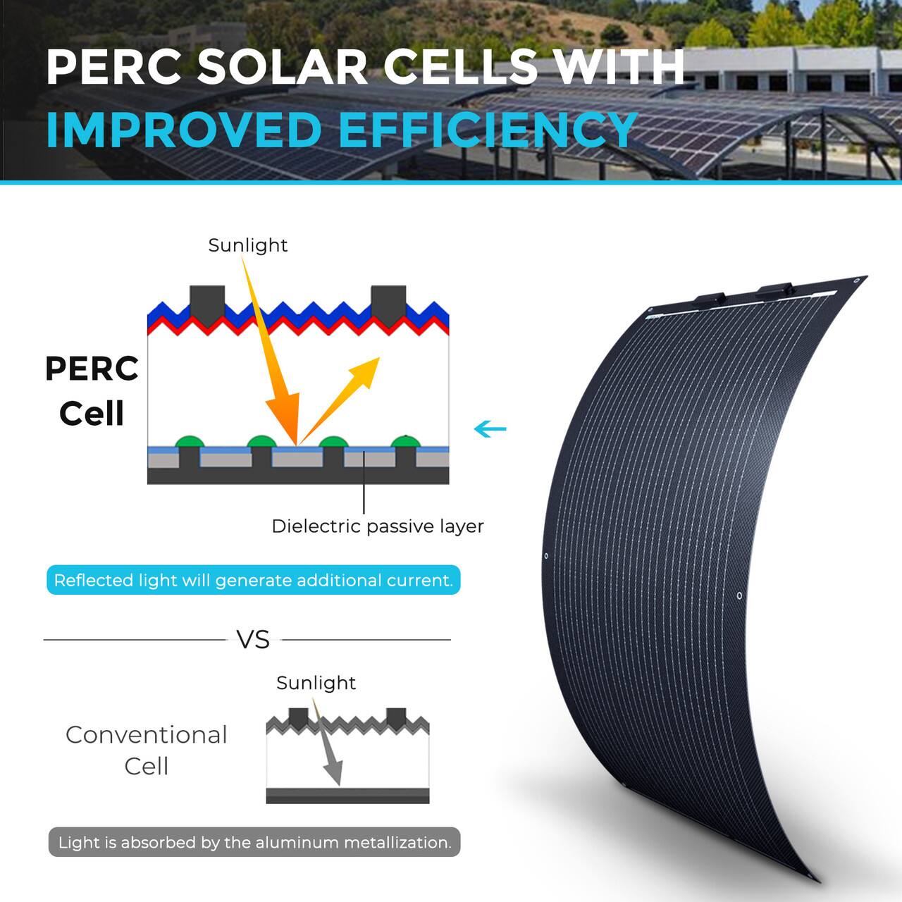 PERC Solar Cells with Improved Efficiency: Sunlight vs. Conventional Cell

Sunlight:
- PERC Cell: Dielectric passive layer
- Reflected light will generate additional current.

Conventional Cell:
- Light is absorbed by the aluminum metallization.
