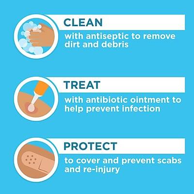 CLEAN  
with antiseptic to remove dirt and debris  

TREAT  
with antibiotic ointment to help prevent infection  

PROTECT  
to cover and prevent scabs and re-injury
