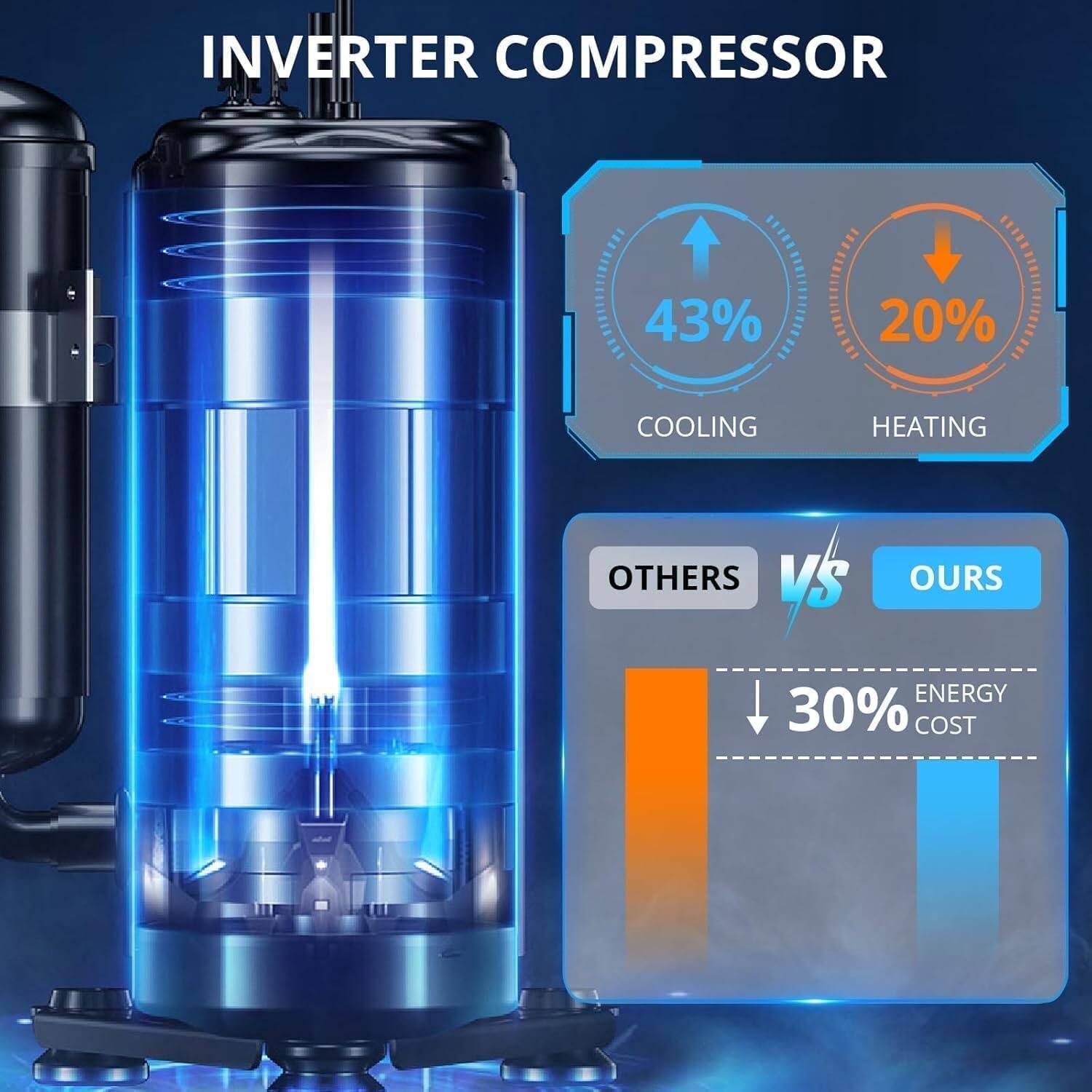 INVERTER COMPRESSOR

COOLING 43%
HEATING 20%

OTHERS VS OURS

ENERGY COST
↓ 30%