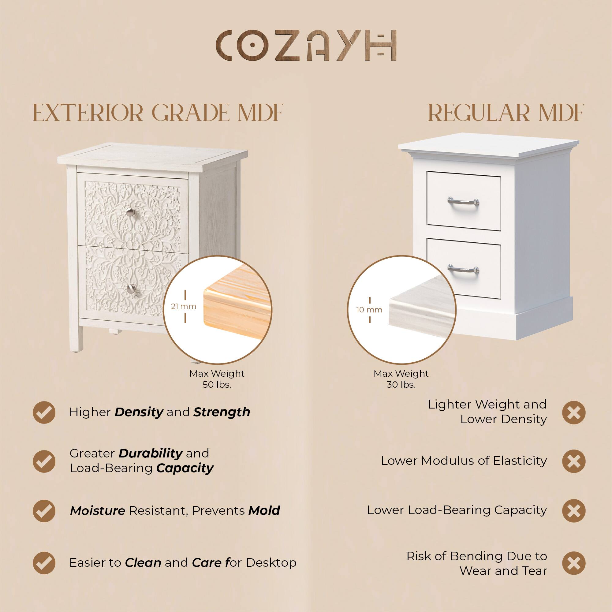 COZAYH

EXTERIOR GRADE MDF

- Higher Density and Strength
- Greater Durability and Load-Bearing Capacity
- Moisture Resistant, Prevents Mold
- Easier to Clean and Care for Desktop

Max Weight 50 lbs.

REGULAR MDF

- Lighter Weight and Lower Density
- Lower Modulus of Elasticity
- Lower Load-Bearing Capacity
- Risk of Bending Due to Wear and Tear

Max Weight 30 lbs.