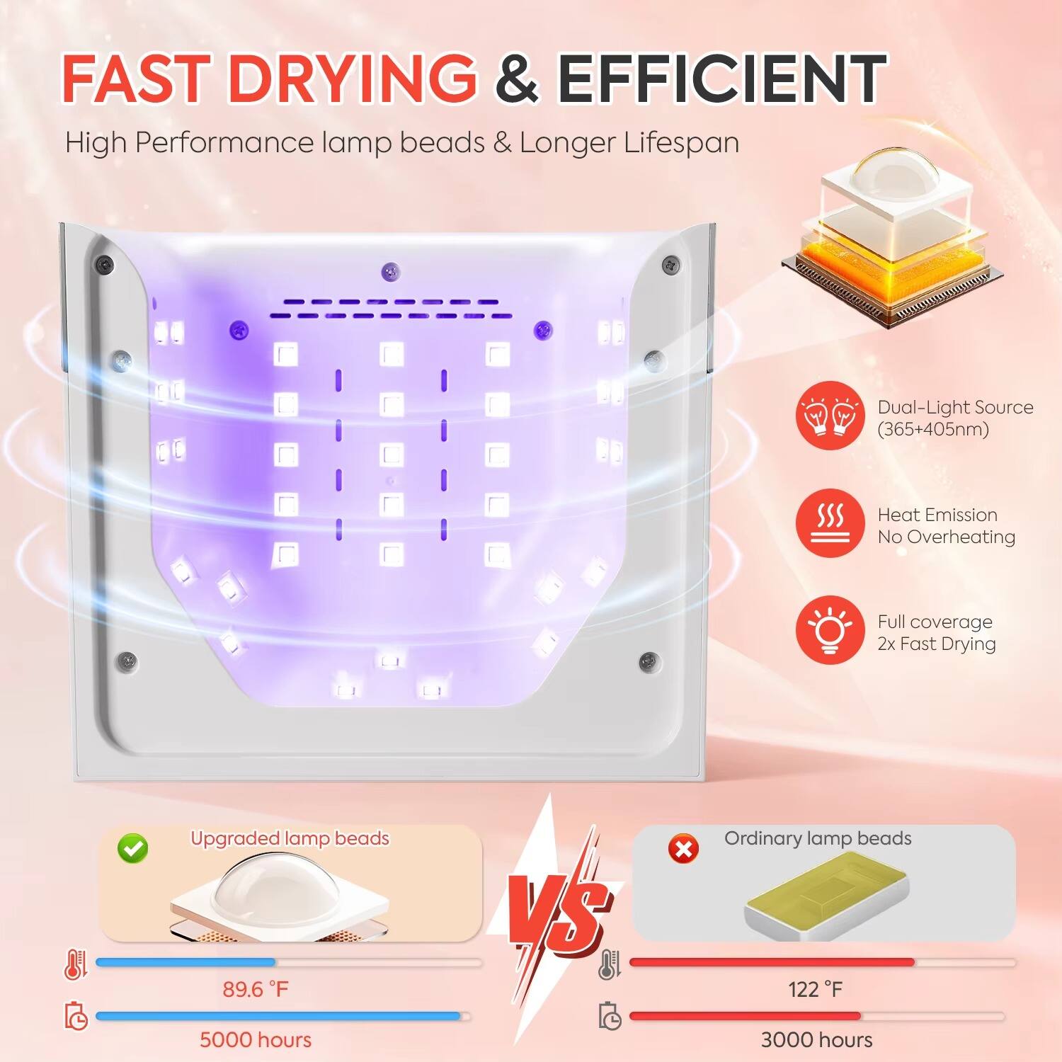 FAST DRYING & EFFICIENT  
High Performance lamp beads & Longer Lifespan

Dual-Light Source (365+405nm)  
Heat Emission No Overheating  
Full coverage 2x Fast Drying

Upgraded lamp beads  
89.6°F  
5000 hours

VS

Ordinary lamp beads  
122°F  
3000 hours