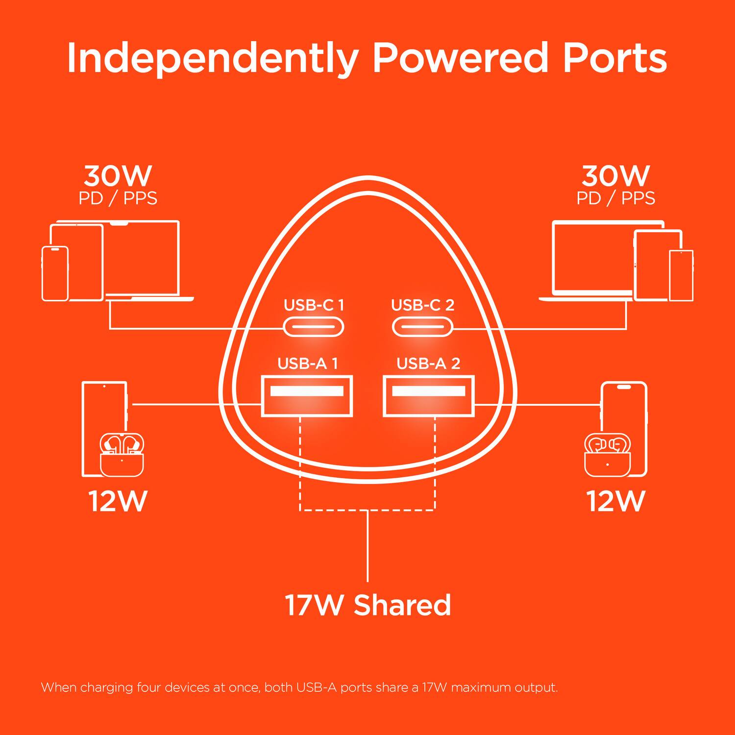 Independently Powered Ports

30W PD / PPS  
USB-C1  
12W  

30W PD / PPS  
USB-C2  
12W  

USB-A1  
USB-A2  
17W Shared  

When charging four devices at once, both USB-A ports share a 17W maximum output.