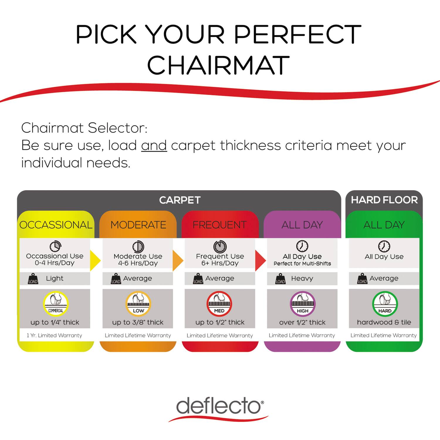 **PICK YOUR PERFECT CHAIRMAT**

Chairmat Selector:  
Be sure use, load and carpet thickness criteria meet your individual needs.

**CARPET**

- **OCCASIONAL**  
  - Occasional Use: 0-4 Hrs/Day  
  - Light  
  - up to 1/4" thick  
  - 1 Yr. Limited Warranty

- **MODERATE**  
  - Moderate Use: 4-6 Hrs/Day  
  - Average  
  - up to 3/8" thick  
  - Limited Lifetime Warranty

- **FREQUENT**  
  - Frequent Use: 6+ Hrs/Day  
  - Average  
  - up to 1/2" thick  
  - Limited Lifetime Warranty

- **ALL DAY**  
  - All Day Use  
  - Perfect for Multi-Shifts  
  - Heavy  
  - over 1/2" thick  
  - Limited Lifetime Warranty

**HARD FLOOR**

- **ALL DAY**  
  - All Day Use  
  - Average  
  - hardwood & tile  
  - Limited Lifetime Warranty

**deflecto®**