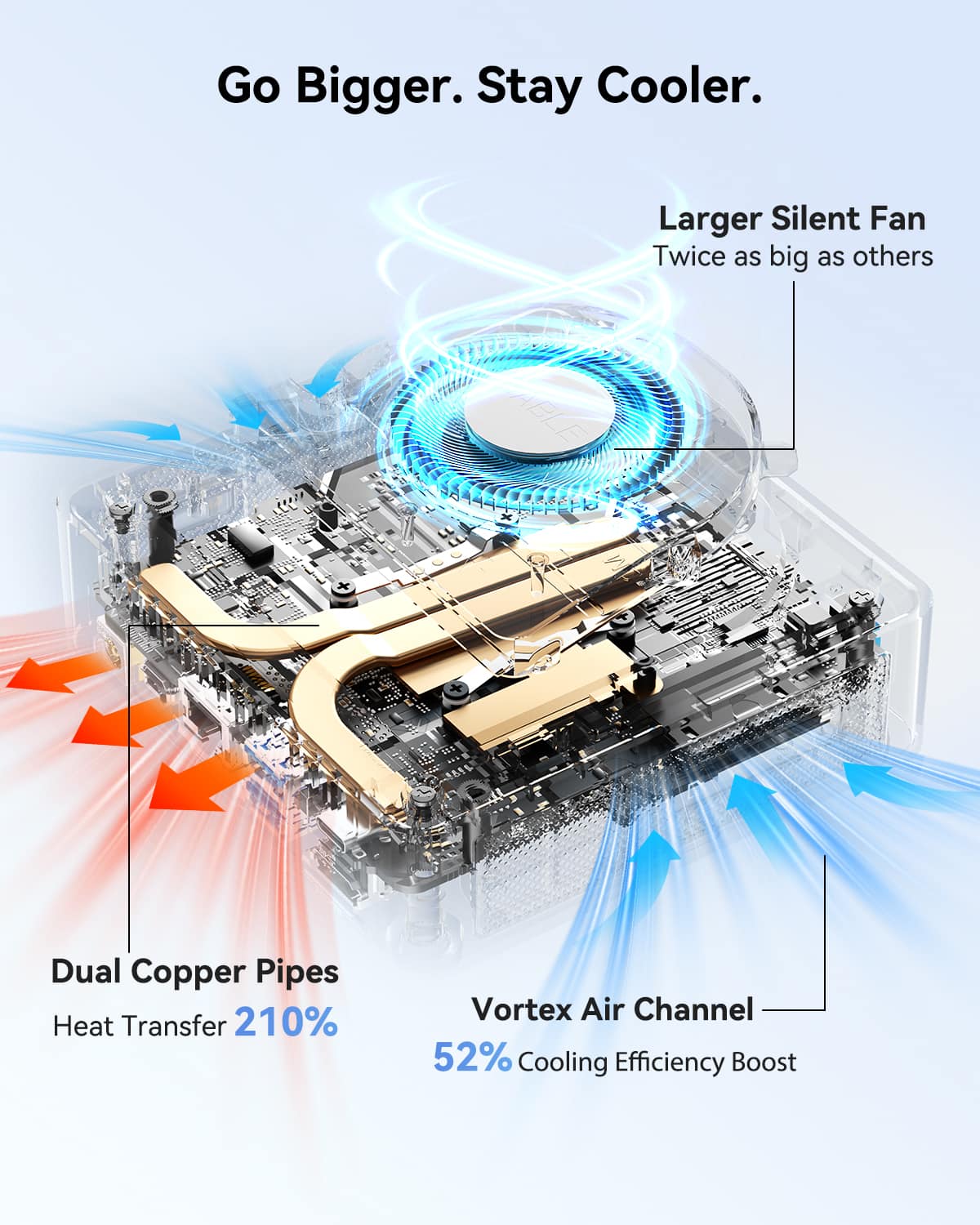 Go Bigger. Stay Cooler.
Larger Silent Fan
Twice as big as others
Dual Copper Pipes
Heat Transfer 210%
Vortex Air Channel
52% Cooling Efficiency Boost