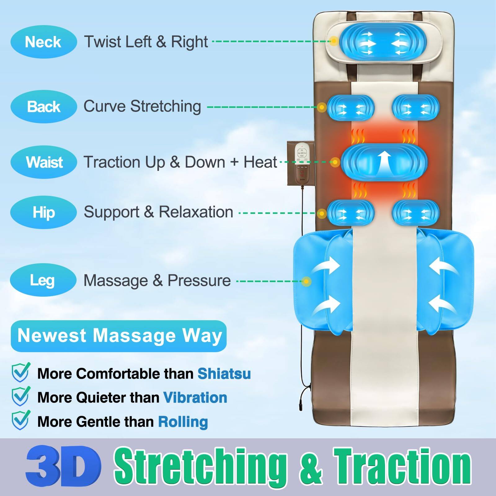 Neck Twist Left & Right  
Back Curve Stretching  
Waist Traction Up & Down + Heat  
Hip Support & Relaxation  
Leg Massage & Pressure  

Newest Massage Way  
- More Comfortable than Shiatsu  
- More Quieter than Vibration  
- More Gentle than Rolling  

3D Stretching & Traction
