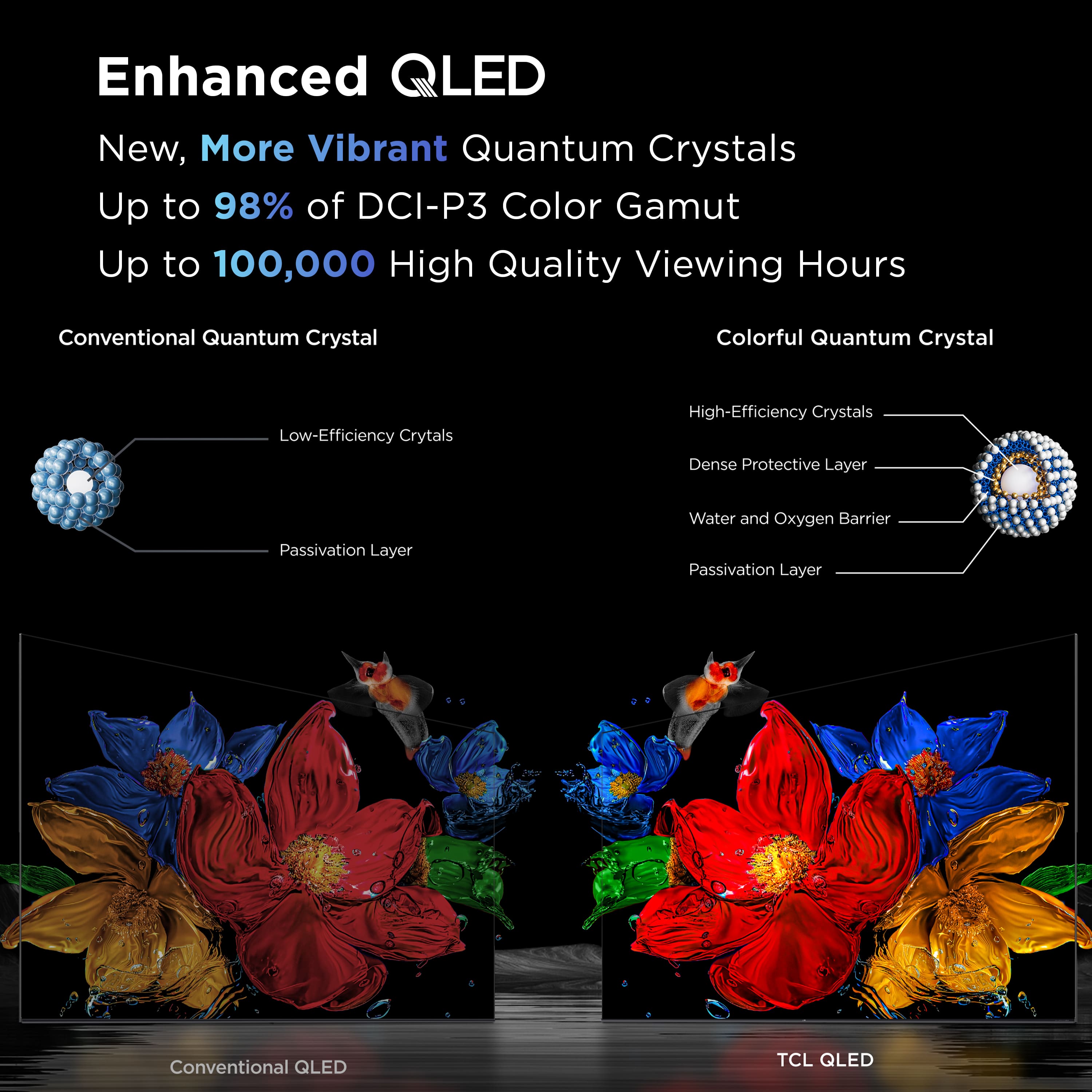 Enhanced QLED: New, More Vibrant Quantum Crystals Up to 98% of DCI-P3 Color Gamut Up to 100,000 High Quality Viewing Hours Conventional Quantum Crystal Colorful Quantum Crystal Low-Efficiency Crystals High-Efficiency Crystals Dense Protective Layer Water and Oxygen Barrier Passivation Layer Passivation Layer Conventional QLED TCL QLED