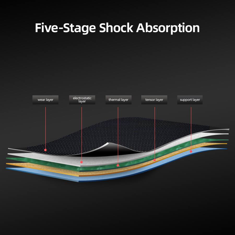 Five-Stage Shock Absorption  
wear layer  
electrostatic layer  
thermal layer  
tensor layer  
support layer