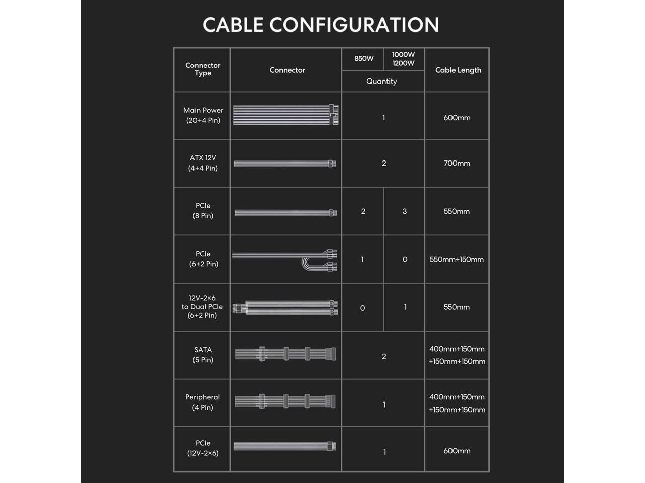 CABLE CONFIGURATION

Connector Type | Connector 850W | 1000W | 1200W | Cable Length

Main Power (20+4 Pin) | 1 | 1 | 1 | 600mm

ATX 12V (4+4 Pin) | 2 | 2 | 3 | 700mm

PCle (8 Pin) | 2 | 3 | 550mm

PCle (6+2 Pin) | 1 | 0 | 1 | 550mm+150mm

12V-2x6 to Dual PCle (6+2 Pin) | 0 | 1 | 550mm

SATA (5 Pin) | 2 | 2 | 400mm+150mm+150mm+150mm

Peripheral (4 Pin) | 1 | 1 | 400mm+150mm+150mm+150mm

PCle (12V-2x6) | 1 | 1 | 600mm