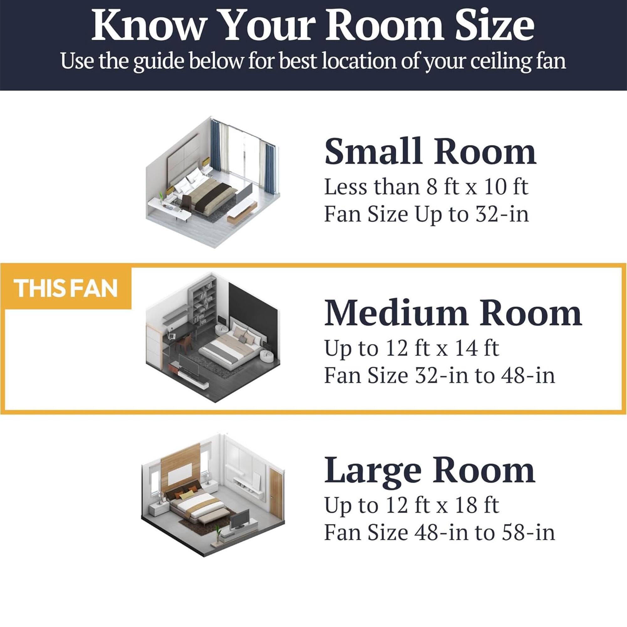 Know Your Room Size  
Use the guide below for best location of your ceiling fan  

Small Room  
Less than 8 ft x 10 ft  
Fan Size Up to 32-in  

THIS FAN  

Medium Room  
Up to 12 ft x 14 ft  
Fan Size 32-in to 48-in  

Large Room  
Up to 12 ft x 18 ft  
Fan Size 48-in to 58-in