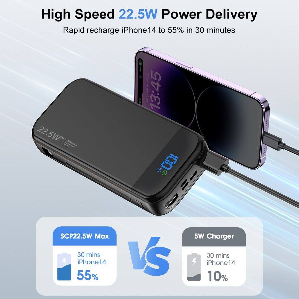 High Speed 22.5W Power Delivery  
Rapid recharge iPhone14 to 55% in 30 minutes  

SCP22.5W Max  
30 mins iPhone 14 55%  

5W Charger  
30 mins iPhone 14 10%