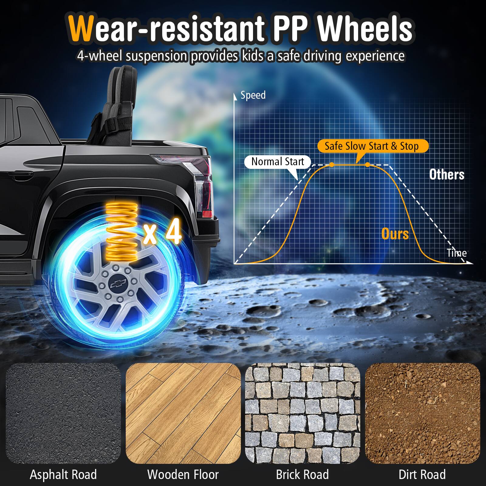 Wear-resistant PP Wheels  
4-wheel suspension provides kids a safe driving experience  

Speed  
Normal Start  
Safe Slow Start & Stop  
Others  
Ours  
Time  

Asphalt Road  
Wooden Floor  
Brick Road  
Dirt Road