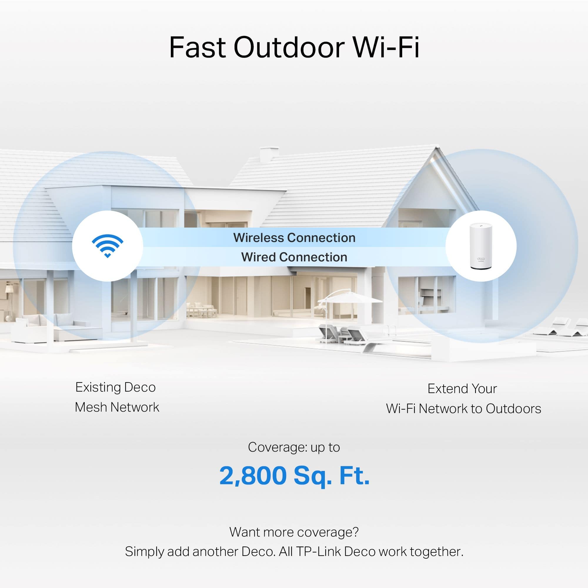 Fast Outdoor Wi-Fi Wireless Connection Wired Connection Existing Deco Mesh Network Extend Your Wi-Fi Network to Outdoors Coverage: up to 2,800 Sq. Ft. Want more coverage? Simply add another Deco. All TP-Link Deco work together.