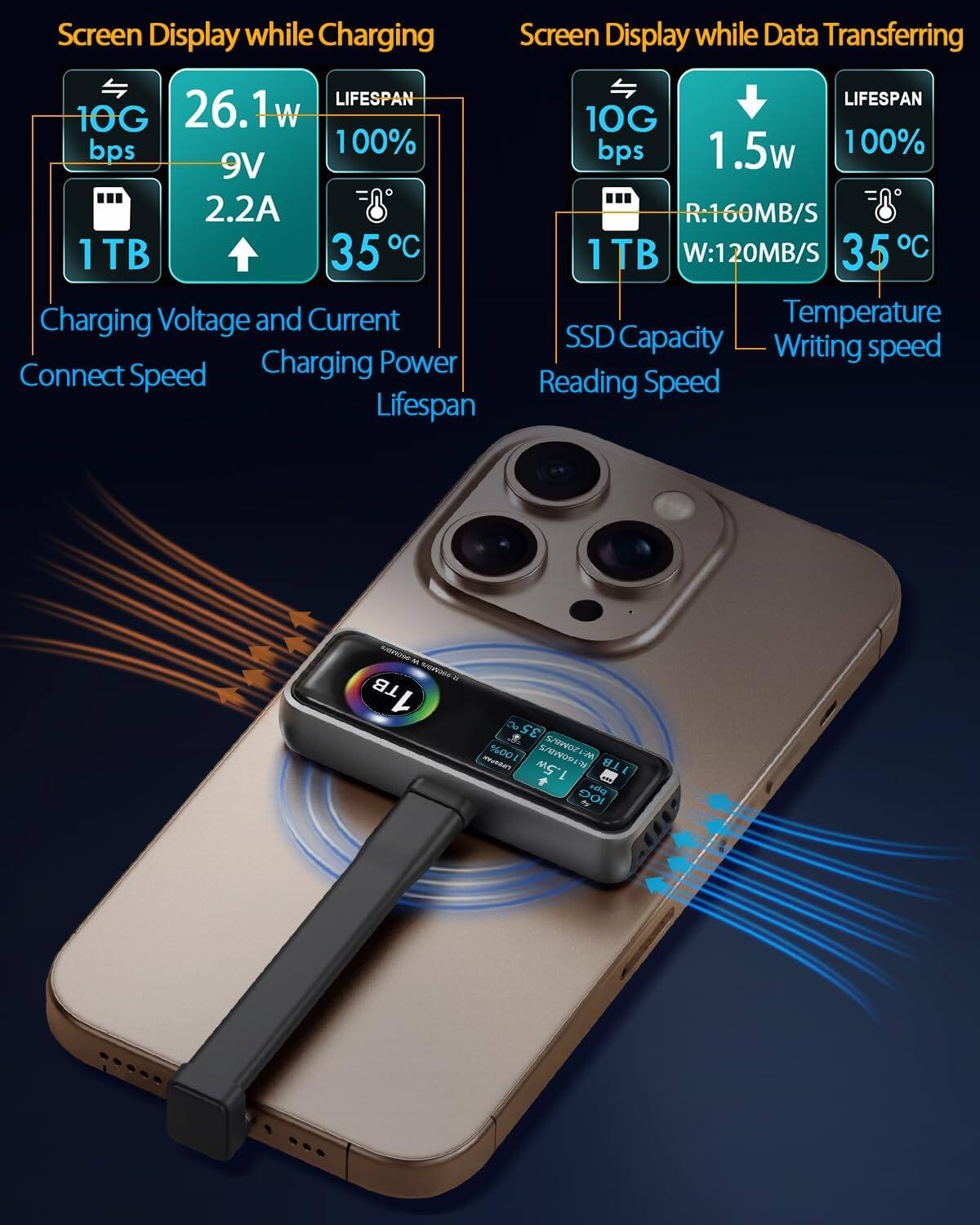 Screen Display while Charging:
- Charging Voltage and Current: 9V 2.2A
- Temperature: 35C
- SSD Capacity: 1TB
- Writing Speed: 120MB/S
- Charging Power: 1.5W
- Connect Speed: 10G bps
- Reading Speed: 100%
- Lifespan: 100%

Screen Display while Data Transferring:
- Lifespan: 100%
- SSD Capacity: 1TB
- Writing Speed: 120MB/S
- Charging Power: 1.5W
- Connect Speed: 10G bps
- Reading Speed: 100%
- Temperature: 35C