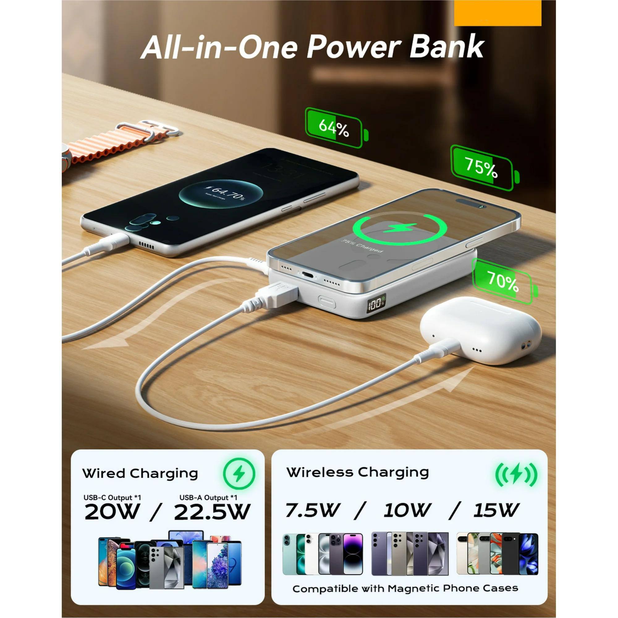 All-in-One Power Bank

- 6470 mAh
- 64% / 75% / 70%
- RNN EN
- Chdin
- 100%

Wired Charging:
- USB-C Output *1
- USB-A Output *1
- 20W / 22.5W

Wireless Charging:
- 7.5W / 10W / 15W

Compatible with Magnetic Phone Cases