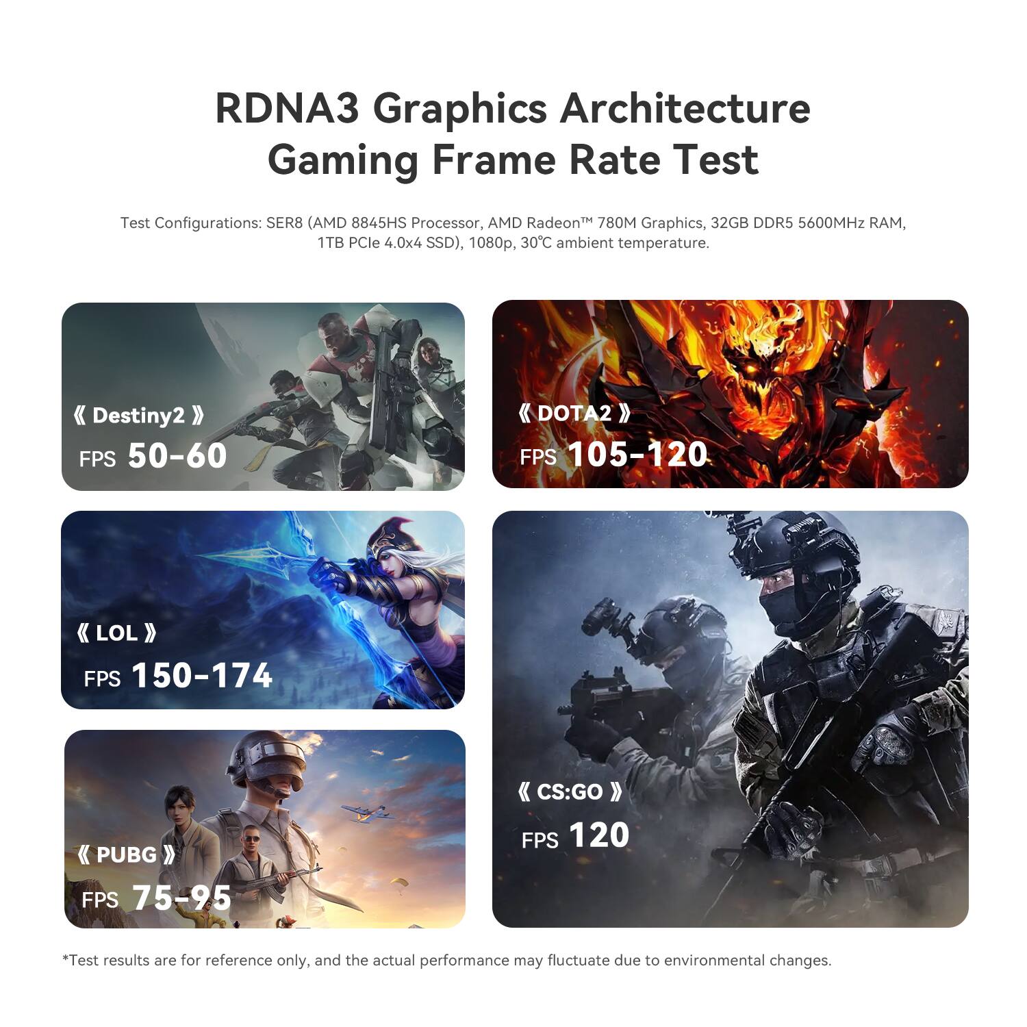 RDNA3 Graphics Architecture Gaming Frame Rate Test

Test Configurations: SER8 (AMD 8845HS Processor, AMD Radeon 780M Graphics, 32GB DDR5 5600MHz RAM, 1TB PCIe 4.0x4 SSD), 1080p, 30°C ambient temperature.

- Destiny2 FPS 50-60
- DOTA2 FPS 105-120
- LOL FPS 150-174
- PUBG FPS 75-95
- CS:GO FPS 120

*Test results are for reference only, and the actual performance may fluctuate due to environmental changes.