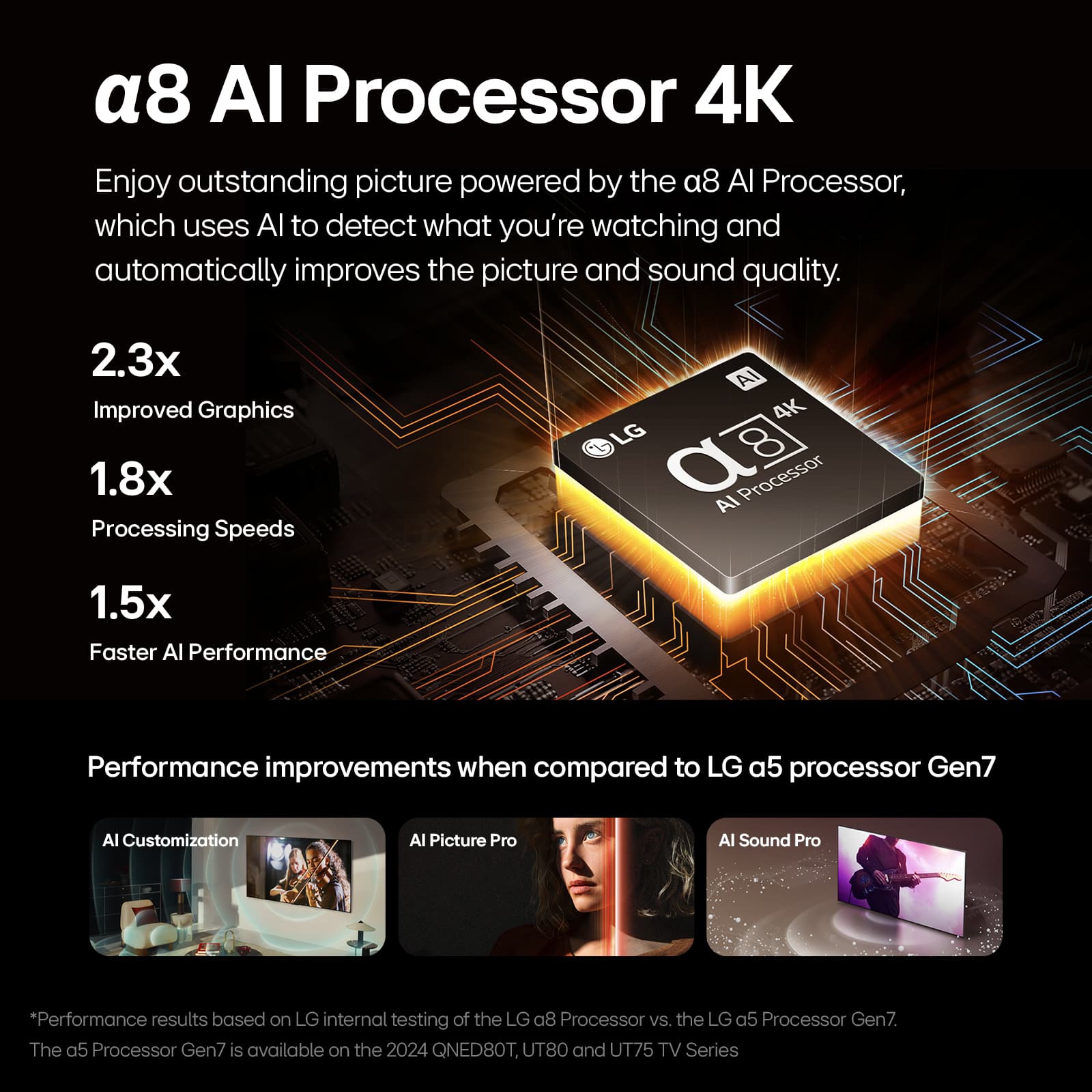 a8 Al Processor 4K: Enjoy outstanding picture powered by the a8 Al Processor, which uses AI to detect what you're watching and automatically improves the picture and sound quality. 2.3x Improved Graphics, 1.8x Processing Speeds, 1.5x Faster AI Performance. AI 4K LG BJ AI Processor. Performance improvements when compared to LG a5 processor Gen7. AI Customization, AI Picture Pro, AI Sound Pro. *Performance results based on LG internal testing of the LG a8 Processor vs. the LG a5 Processor Gen7. The a5 Processor Gen7 is available on the 2024 QNED80T, UT80 and UT75 TV Series.