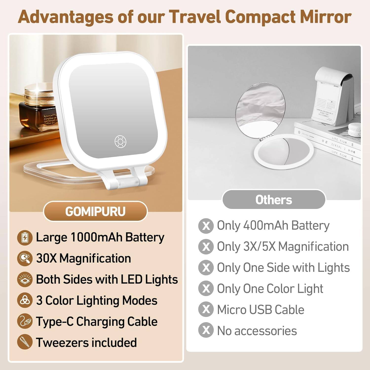 Advantages of our Travel Compact Mirror

GOMIPURU
- Large 1000mAh Battery
- 30X Magnification
- Both Sides with LED Lights
- 3 Color Lighting Modes
- Type-C Charging Cable
- Tweezers included

Others
- Only 400mAh Battery
- Only 3X/5X Magnification
- Only One Side with Lights
- Only One Color Light
- Micro USB Cable
- No accessories