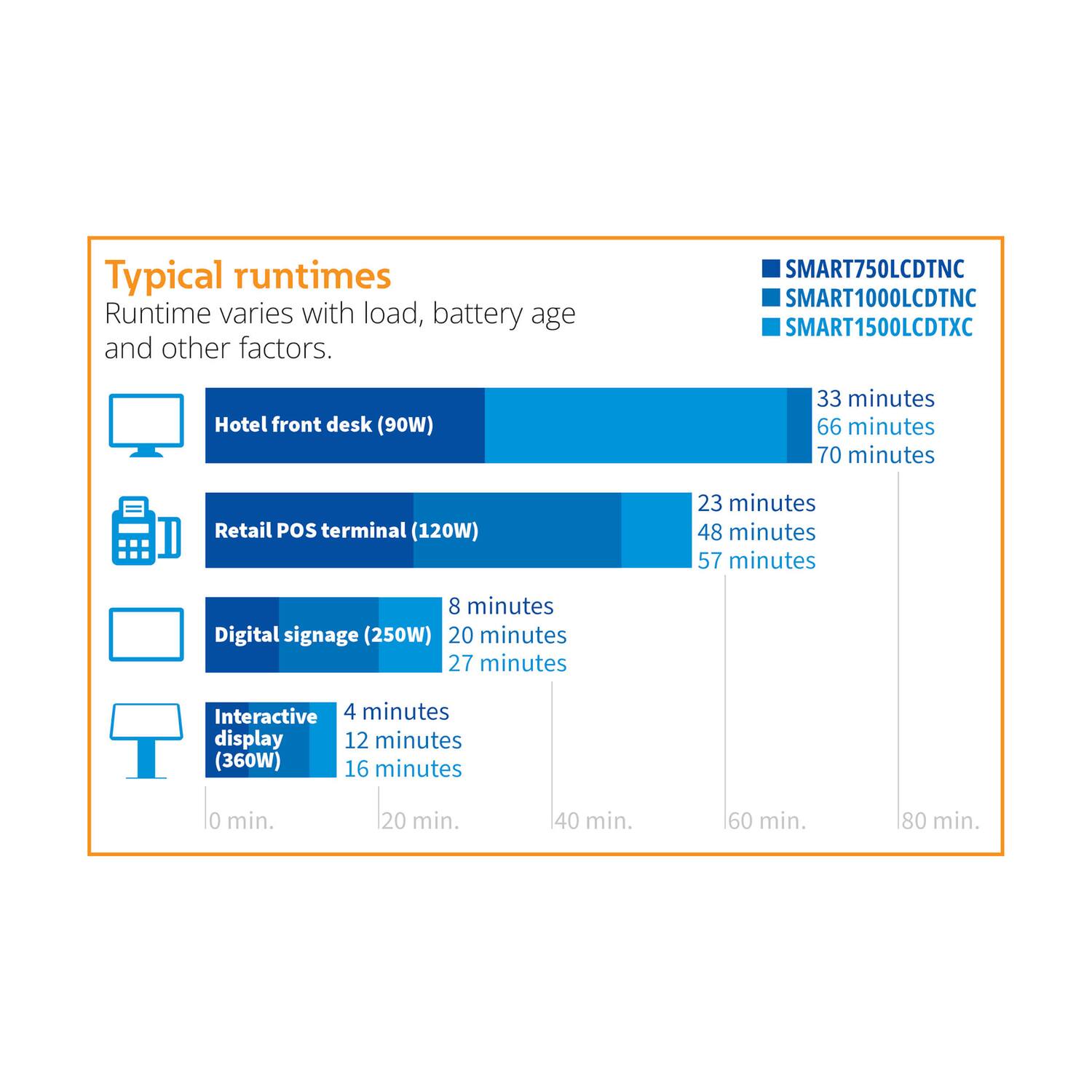 Typical runtimes  
Runtime varies with load, battery age and other factors.

- Hotel front desk (90W)  
  - SMART750LCDTNC: 33 minutes  
  - SMART1000LCDTNC: 66 minutes  
  - SMART1500LCDTXC: 70 minutes  

- Retail POS terminal (120W)  
  - SMART750LCDTNC: 23 minutes  
  - SMART1000LCDTNC: 48 minutes  
  - SMART1500LCDTXC: 57 minutes  

- Digital signage (250W)  
  - SMART750LCDTNC: 8 minutes  
  - SMART1000LCDTNC: 20 minutes  
  - SMART1500LCDTXC: 27 minutes  

- Interactive display (360W)  
  - SMART750LCDTNC: 4 minutes  
  - SMART1000LCDTNC: 12 minutes  
  - SMART1500LCDTXC: 16 minutes  

SMART750LCDTNC  
SMART1000