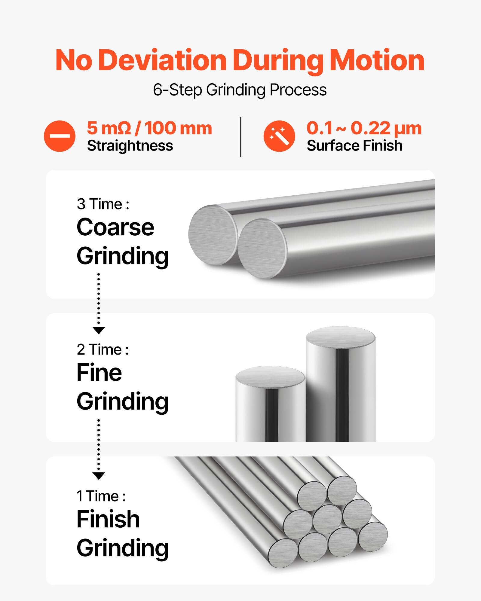 No Deviation During Motion  
6-Step Grinding Process  

5 mΩ/100 mm  
Straightness  

0.1 ~ 0.22 µm  
Surface Finish  

3 Time: Coarse Grinding  
2 Time: Fine Grinding  
1 Time: Finish Grinding