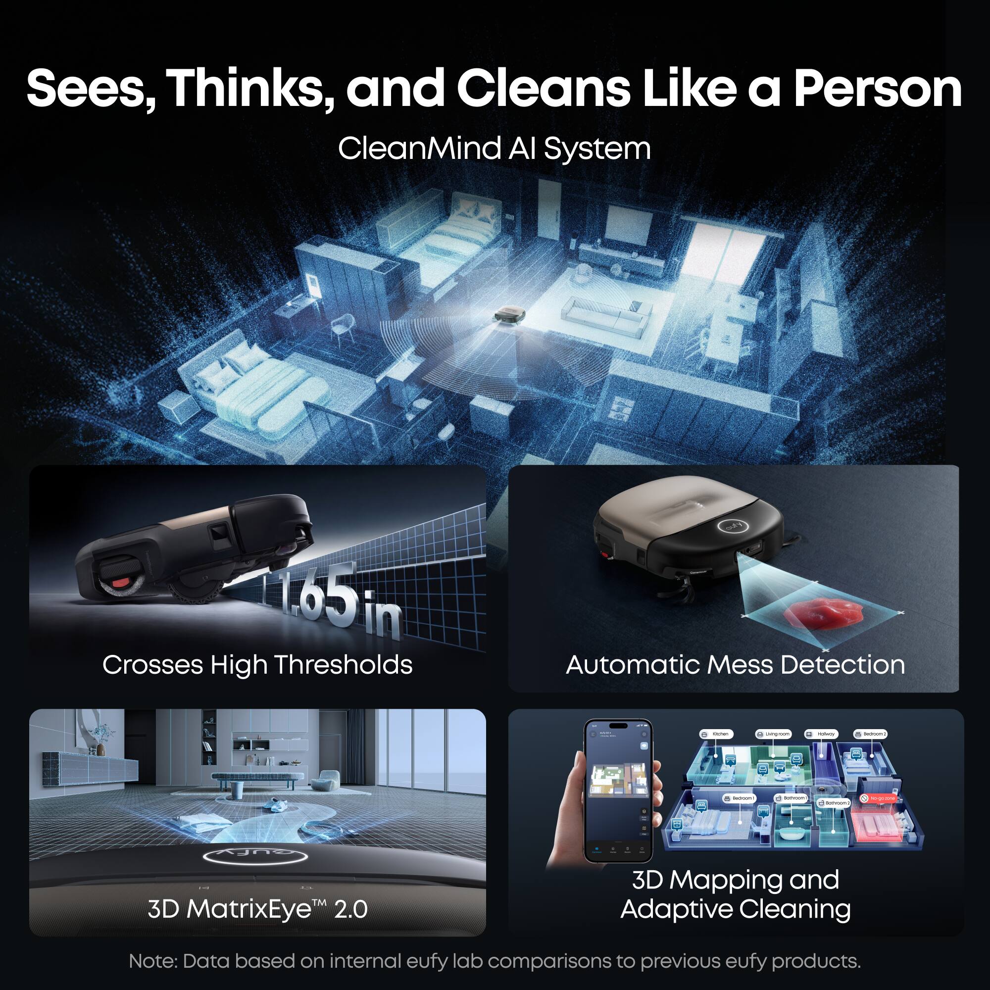 Sees, Thinks, and Cleans Like a Person  
CleanMind AI System  

1.65in Crosses High Thresholds  
Automatic Mess Detection  
3D MatrixEye™ 2.0  
3D Mapping and Adaptive Cleaning  

Note: Data based on internal eufy lab comparisons to previous eufy products.