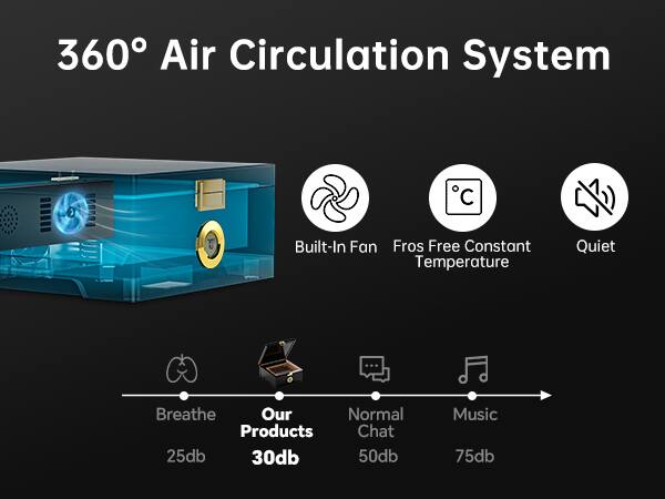 360° Air Circulation System  
- Built-In Fan  
- Fros Free Constant Temperature  
- Quiet  

Breathe: 25db  
Our Products: 30db  
Normal Chat: 50db  
Music: 75db