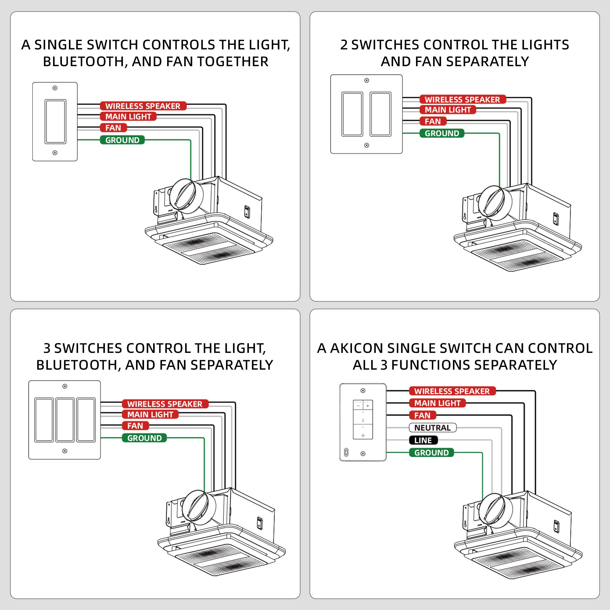 A SINGLE SWITCH CONTROLS THE LIGHT, BLUETOOTH, AND FAN TOGETHER

2 SWITCHES CONTROL THE LIGHTS AND FAN SEPARATELY

3 SWITCHES CONTROL THE LIGHT, BLUETOOTH, AND FAN SEPARATELY

A AKICON SINGLE SWITCH CAN CONTROL ALL 3 FUNCTIONS SEPARATELY