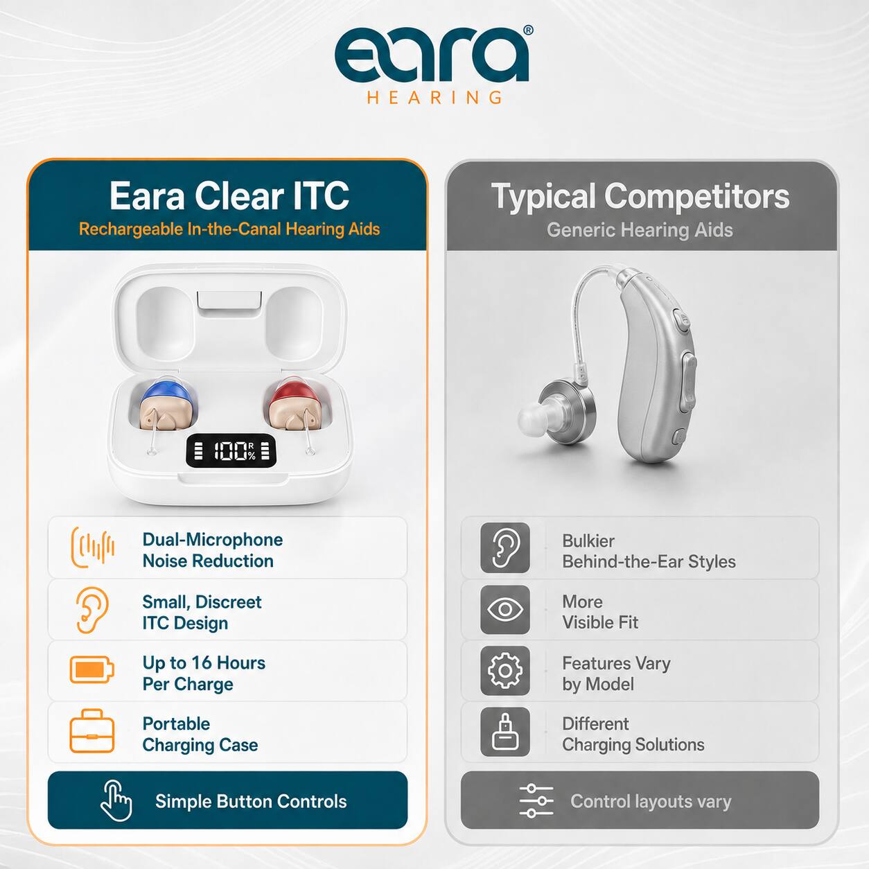 Eara Hearing

Eara Clear ITC Rechargeable In-the-Canal Hearing Aids

Typical Competitors: Generic Hearing Aids

Dual-Microphone Noise Reduction

Small, Discreet ITC Design

Up to 16 Hours Per Charge

Portable Charging Case

Simple Button Controls

Bulkier Behind-the-Ear Styles

More Visible Fit

Features Vary by Model

Different Charging Solutions

Control layouts vary