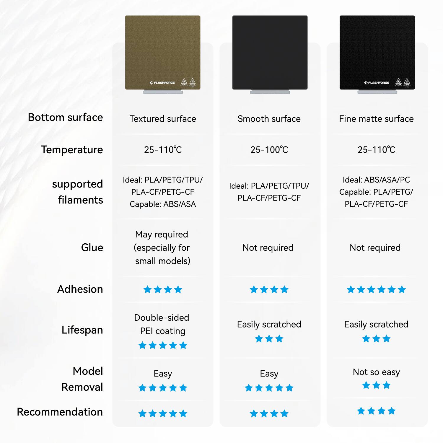 **Bottom surface:**
- Temperature: 25-110°C
- Supported filaments: Ideal: PLA/PETG/TPU/PLA-CF/PETG-CF; Capable: ABS/ASA
- Glue: May required (especially for small models)
- Adhesion: ★★★★☆
- Lifespan: Double-sided PEI coating ★★★★★
- Model Removal: Easy ★★★★★
- Recommendation: ★★★★★

**Textured surface:**
- Temperature: 25-110°C
- Supported filaments: Ideal: PLA/PETG/TPU/PLA-CF/PETG-CF; Capable: ABS/ASA
- Glue: Not required
- Adhesion: ★★★★☆
- Lifespan: Easily scratched ★★★☆☆
- Model Removal: Easy ★★★★★
- Recommendation: ★★★★☆

**Smooth surface:**
- Temperature: 25-100°C
- Supported filaments: Ideal: PLA/PETG/TPU/PLA-CF/PETG-CF
- Glue: Not required
- Adhesion: ★★★★☆
- Lifes