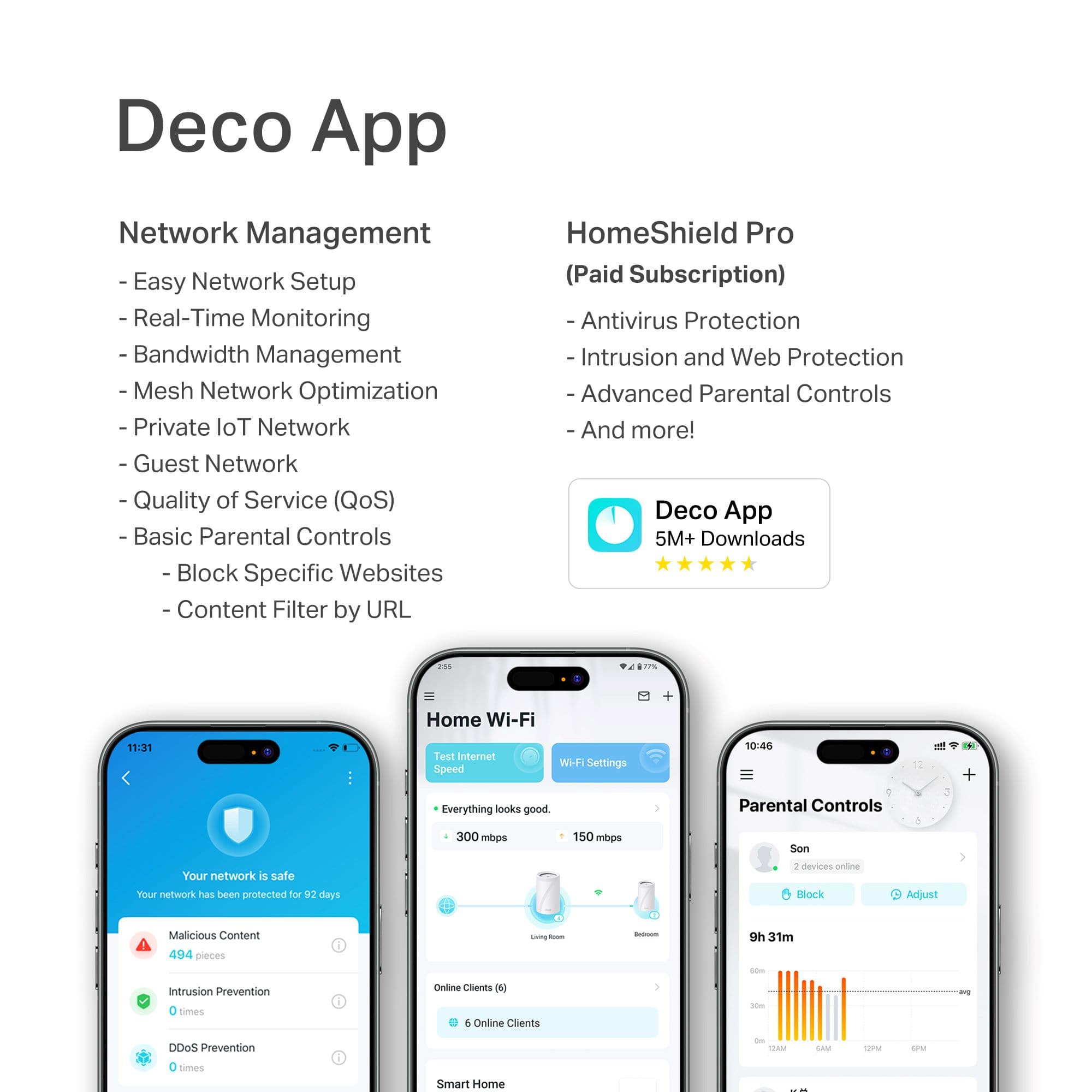 Deco App: Network Management
* Easy Network Setup
* Real-Time Monitoring
* Bandwidth Management
* Mesh Network Optimization
* Private loT Network
* Quality of Service (QoS)
* Basic Parental Controls - Block Specific Websites - Content Filter by URL
HomeShield Pro (Paid Subscription)
* Antivirus Protection
* Intrusion and Web Protection
* Advanced Parental Controls
Deco App: 5M+ Downloads
* Home Wi-Fi + 11:31 Test internet Speed
* Wi-Fi Settings 10:46
* Everything looks good.
* 300 mbps
* 150 mbps
Parental Controls:
* Son 4 Your network S safe
* Your network has been protected for 92 days
* 2 devices canine
* Block Adjust Malicious Content
* 494 pieces sng
* 9h 31m
* Intrusion Prevention
* TAM GAN - sw 1
* Smart Home -