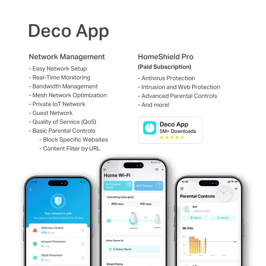 Deco App: Network Management

* Easy Network Setup
* Real-Time Monitoring
* Bandwidth Management
* Mesh Network Optimization
* Private loT Network
* Quality of Service (QoS)
* Basic Parental Controls - Block Specific Websites - Content Filter by URL

HomeShield Pro (Paid Subscription)

* Antivirus Protection
* Intrusion and Web Protection
* Advanced Parental Controls

Deco App: 5M+ Downloads

* Home Wi-Fi + 11:31 Test internet Speed
* Wi-Fi Settings 10:46
* Everything looks good.
* 300 mbps
* 150 mbps

Parental Controls:

* Son 4 Your network S safe
* Your network has been protected for 92 days
* 2 devices canine
* Block Adjust Malicious Content
* 494 pieces sng
* 9h 31m
* Intrusion Prevention
* TAM GAN - sw 1
* Smart Home -