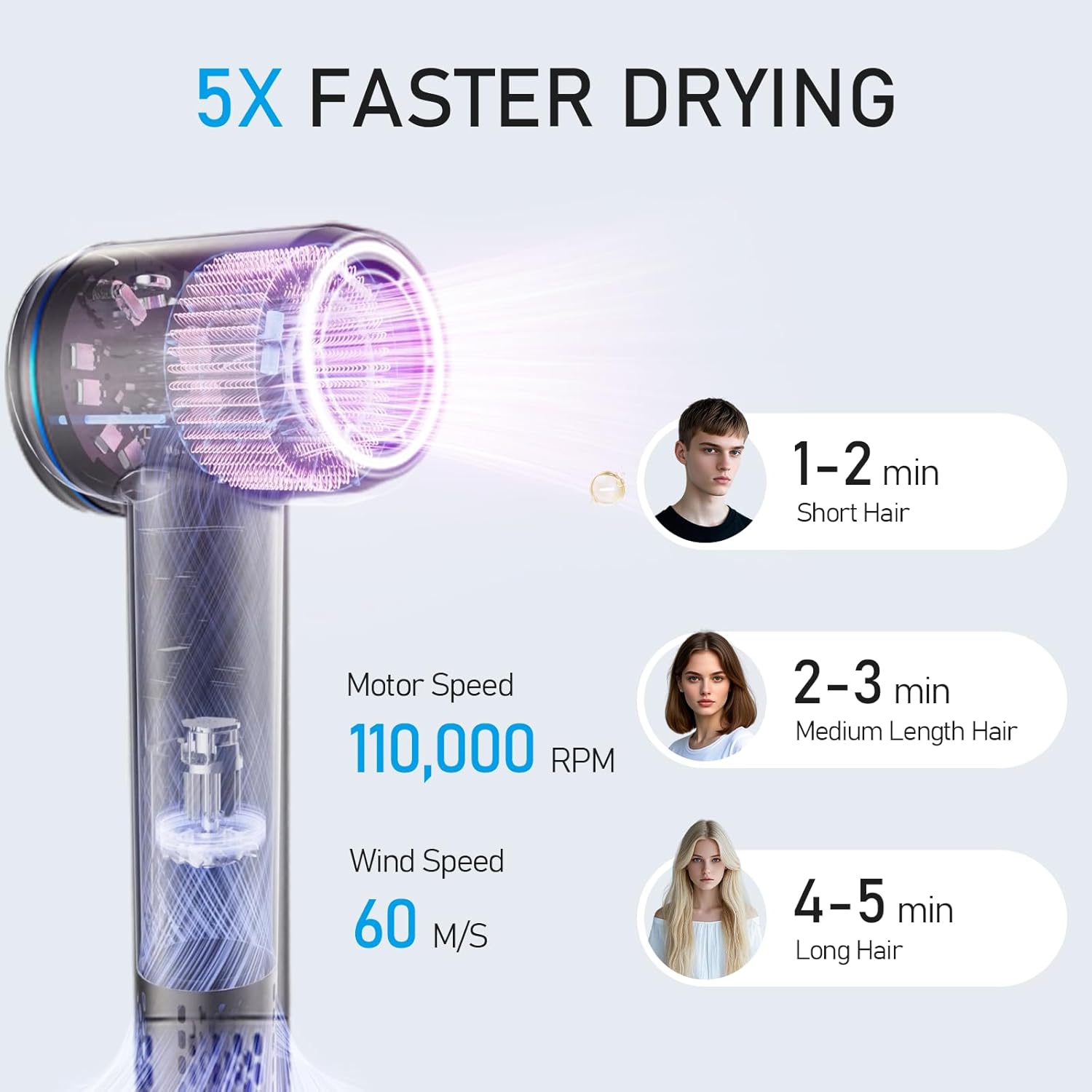 5X FASTER DRYING

1-2 min Short Hair

2-3 min Medium Length Hair

4-5 min Long Hair

Motor Speed 110,000 RPM

Wind Speed 60 M/S