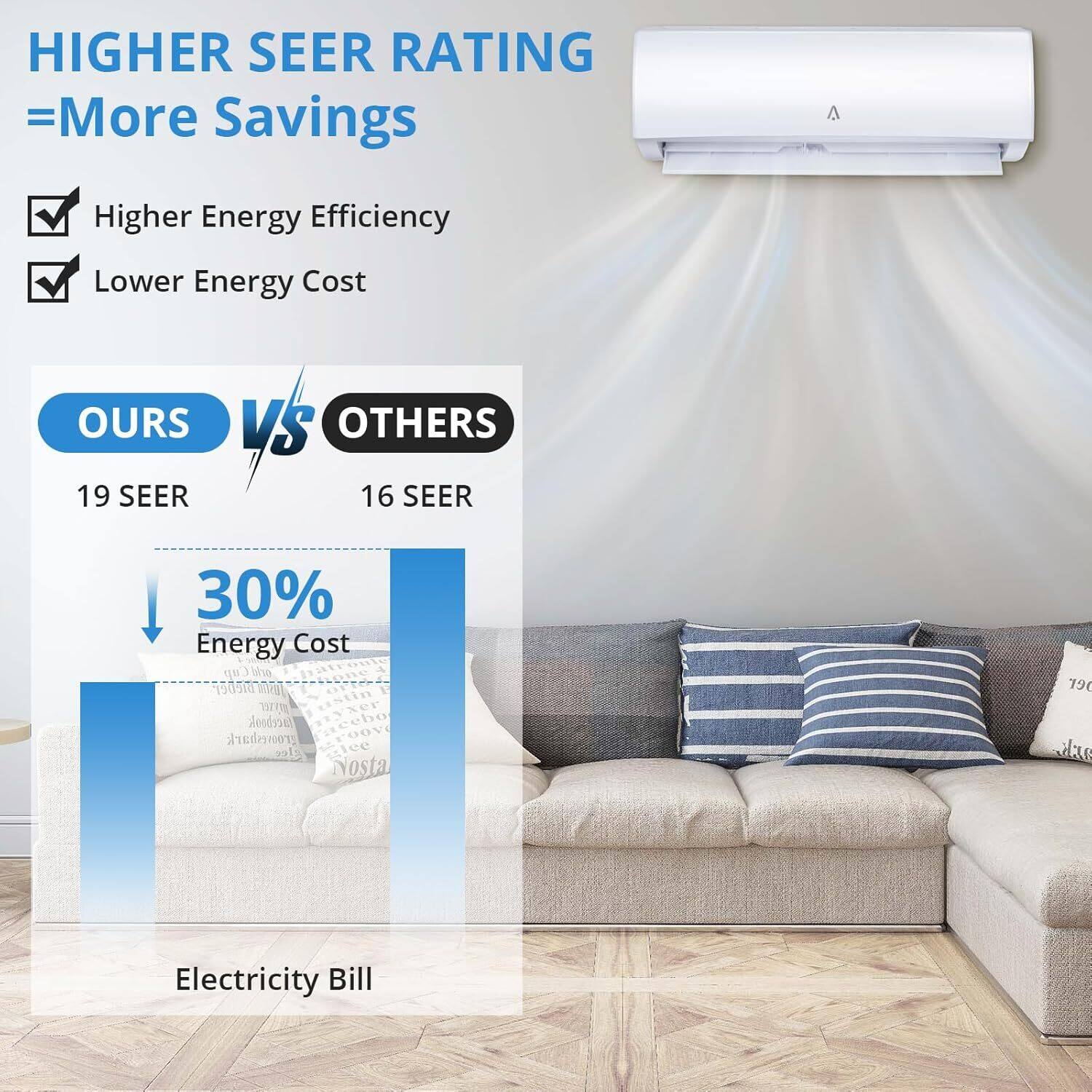 HIGHER SEER RATING = More Savings

- Higher Energy Efficiency
- Lower Energy Cost

OURS VS OTHERS

19 SEER 16 SEER

30% Energy Cost

Electricity Bill
