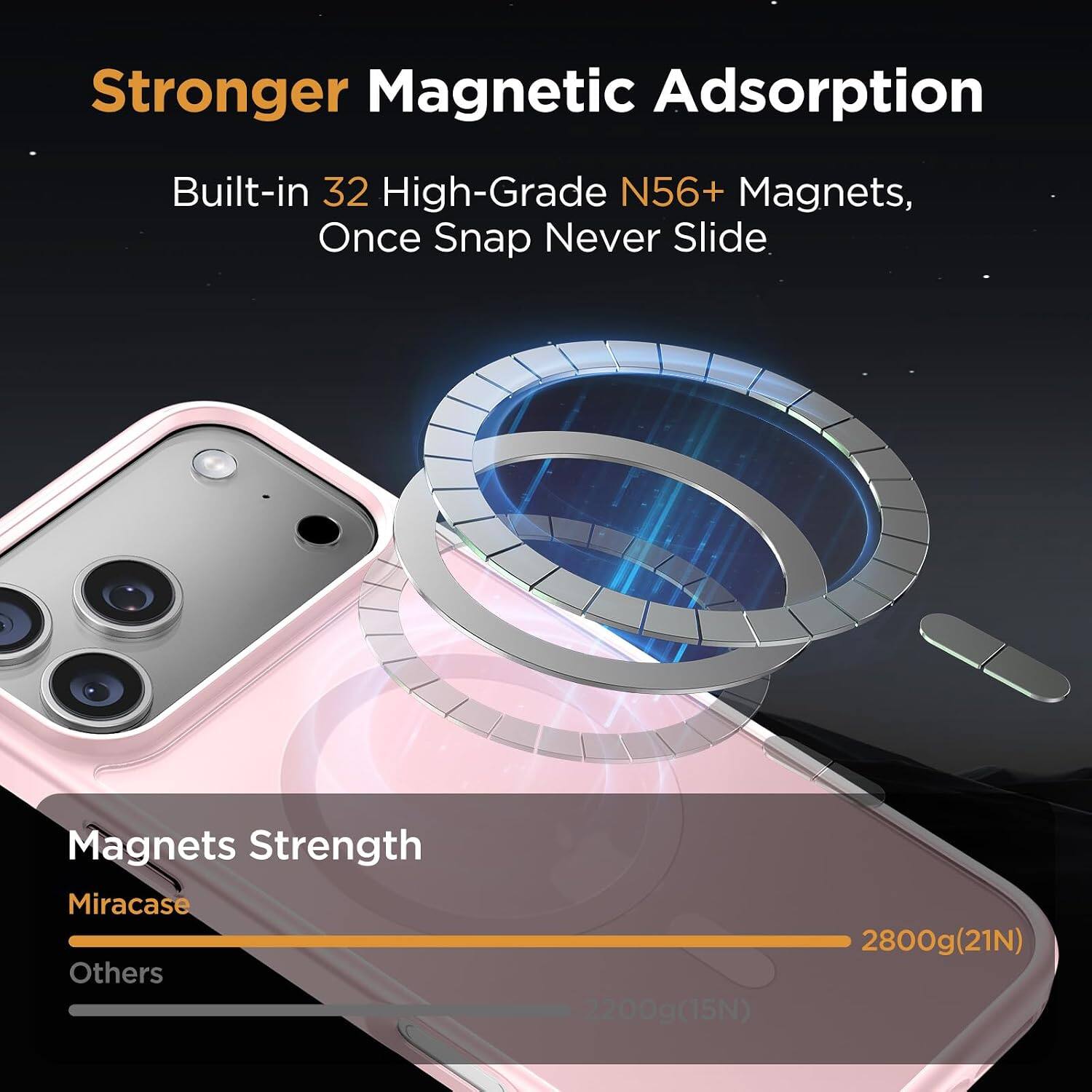 Stronger Magnetic Adsorption  
Built-in 32 High-Grade N56+ Magnets, Once Snap Never Slide  
Magnets Strength  
Miracase: 2800g (21N)  
Others: 2200g (15N)