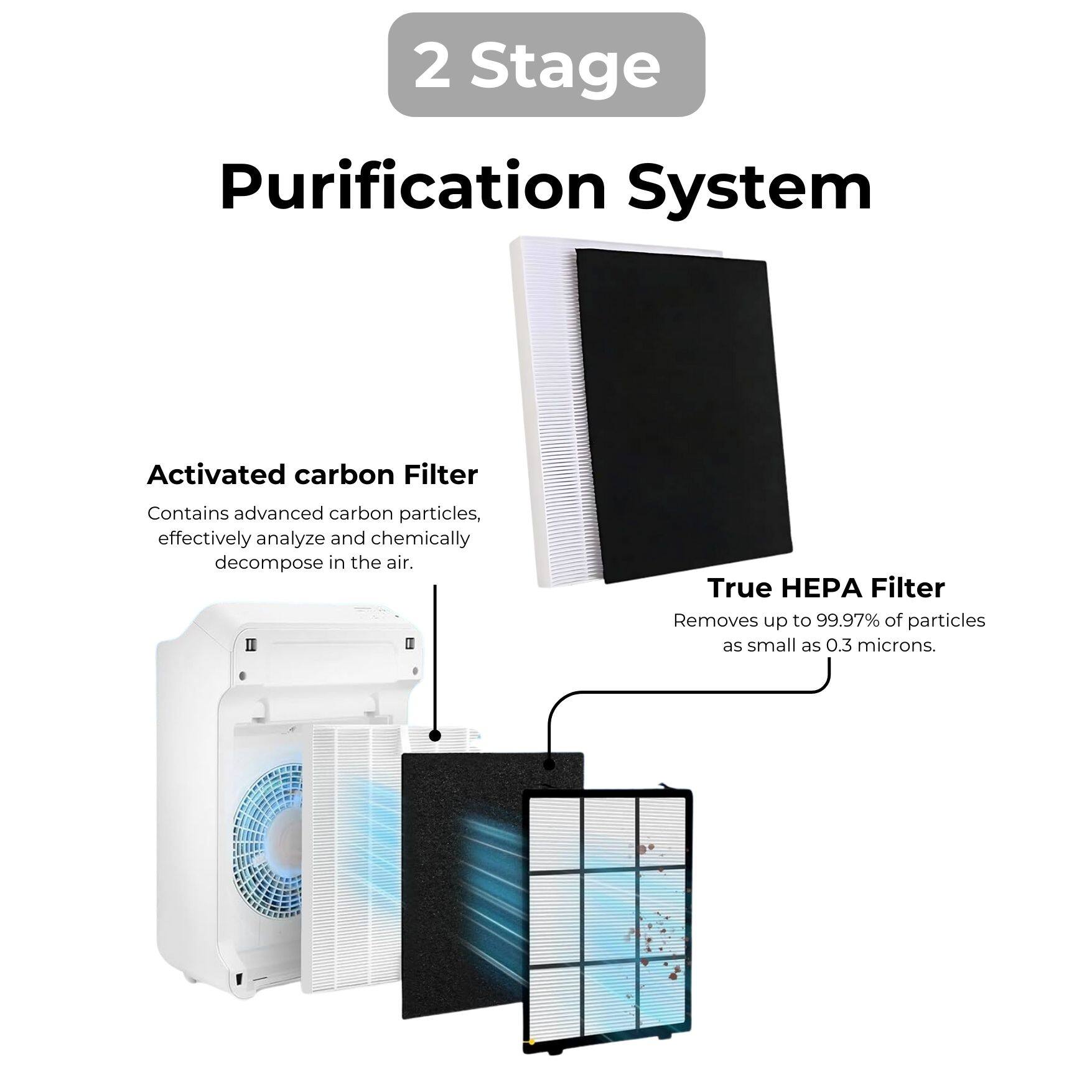 2 Stage Purification System

Activated carbon Filter
Contains advanced carbon particles, effectively analyze and chemically decompose in the air.

True HEPA Filter
Removes up to 99.97% of particles as small as 0.3 microns.