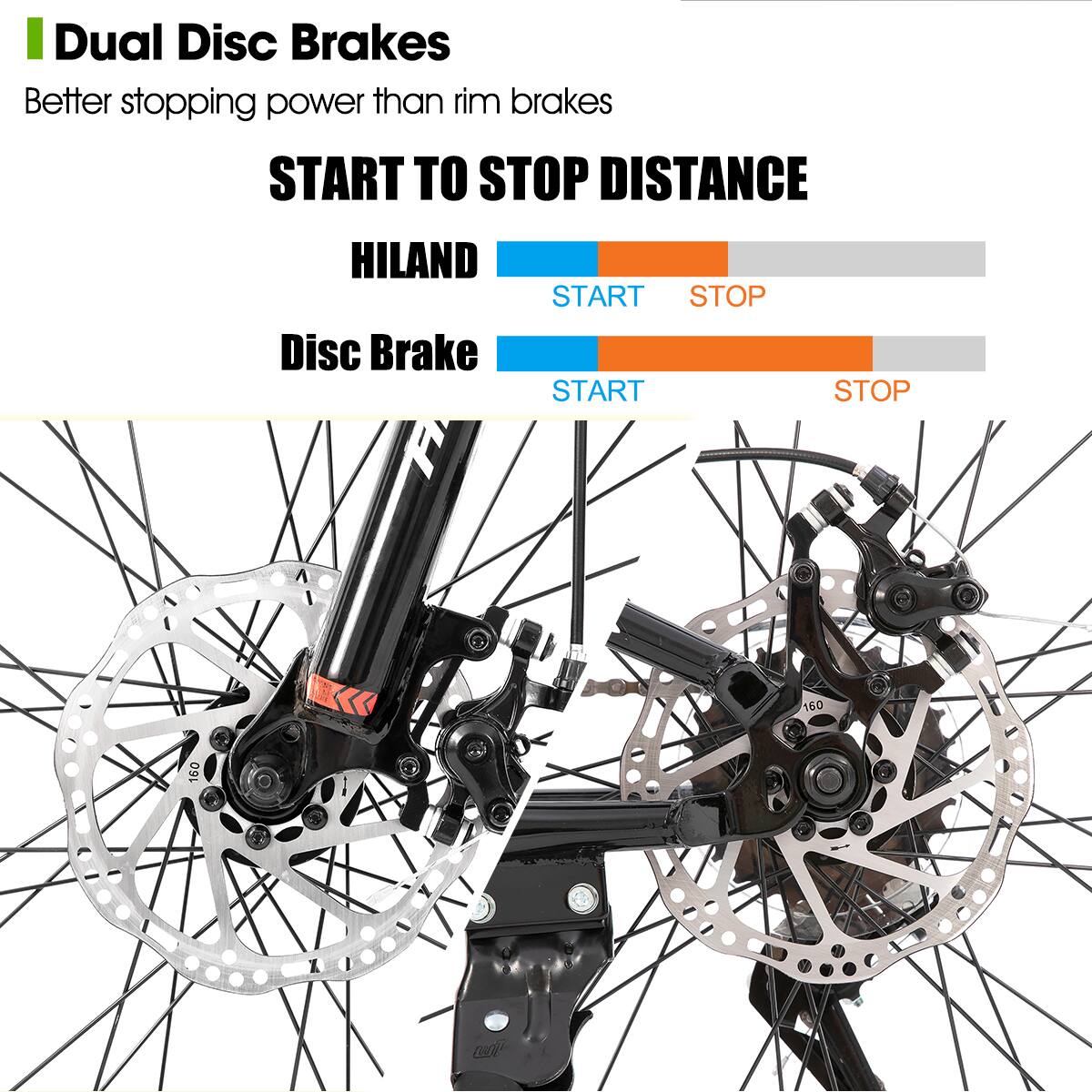 Dual Disc Brakes  
Better stopping power than rim brakes  

START TO STOP DISTANCE  

HILAND  
START STOP  

Disc Brake  
START STOP