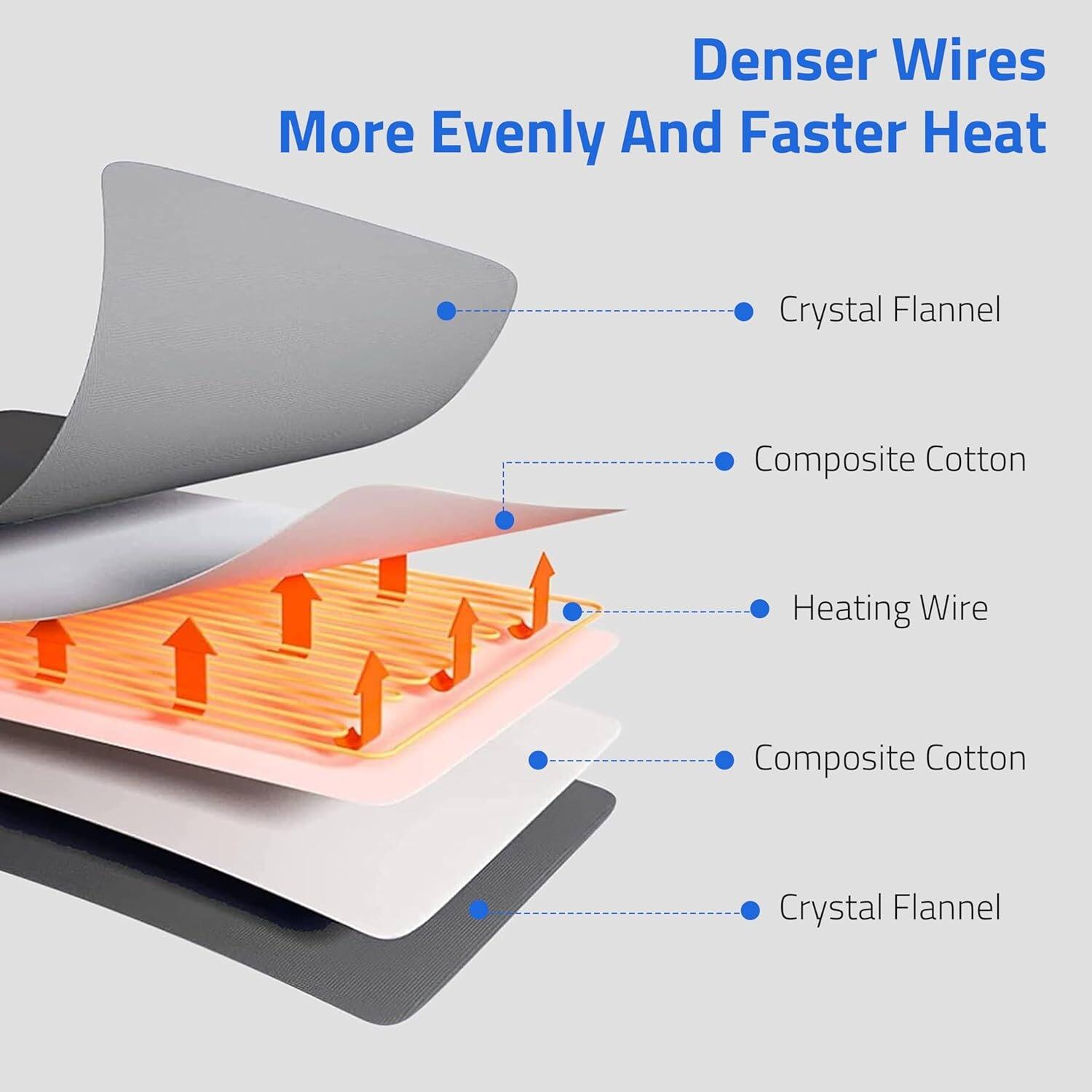 Denser Wires  
More Evenly And Faster Heat  

- Crystal Flannel  
- Composite Cotton  
- Heating Wire  
- Composite Cotton  
- Crystal Flannel