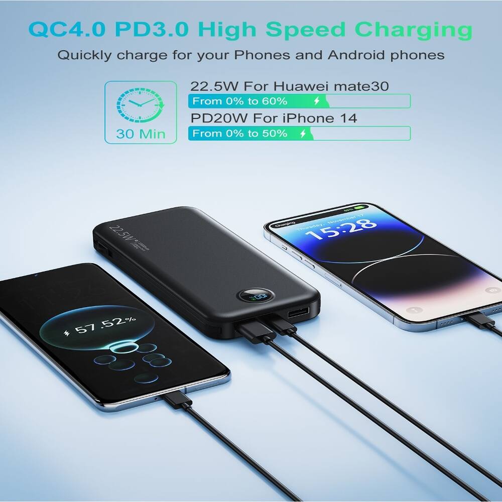 QC4.0 PD3.0 High Speed Charging  
Quickly charge for your Phones and Android phones  

22.5W For Huawei mate30  
From 0% to 60%  

PD20W For iPhone 14  
From 0% to 50%  

22.5W  

57.52%  

Thursday, November 15:28
