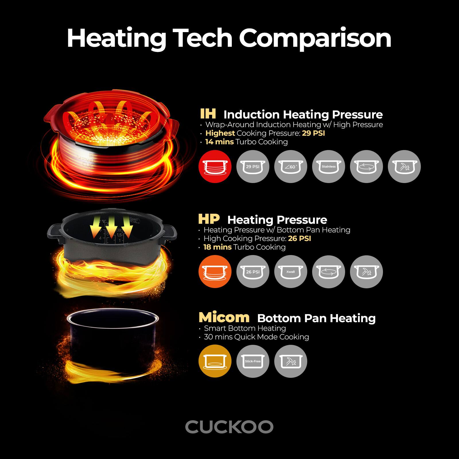 HI Induction Heating Pressure
Wrap-Around Induction Heating w/ High Pressure
Highest Cooking Pressure: 29 PSI
14 mins Turbo Cooking

HP Heating Pressure
Heating Pressure w/ Bottom Pan Heating
High Cooking Pressure: 26 PSI
18 mins Turbo Cooking

Micom Bottom Pan Heating
Smart Bottom Heating
30 mins Quick Mode Cooking

CUCKOO