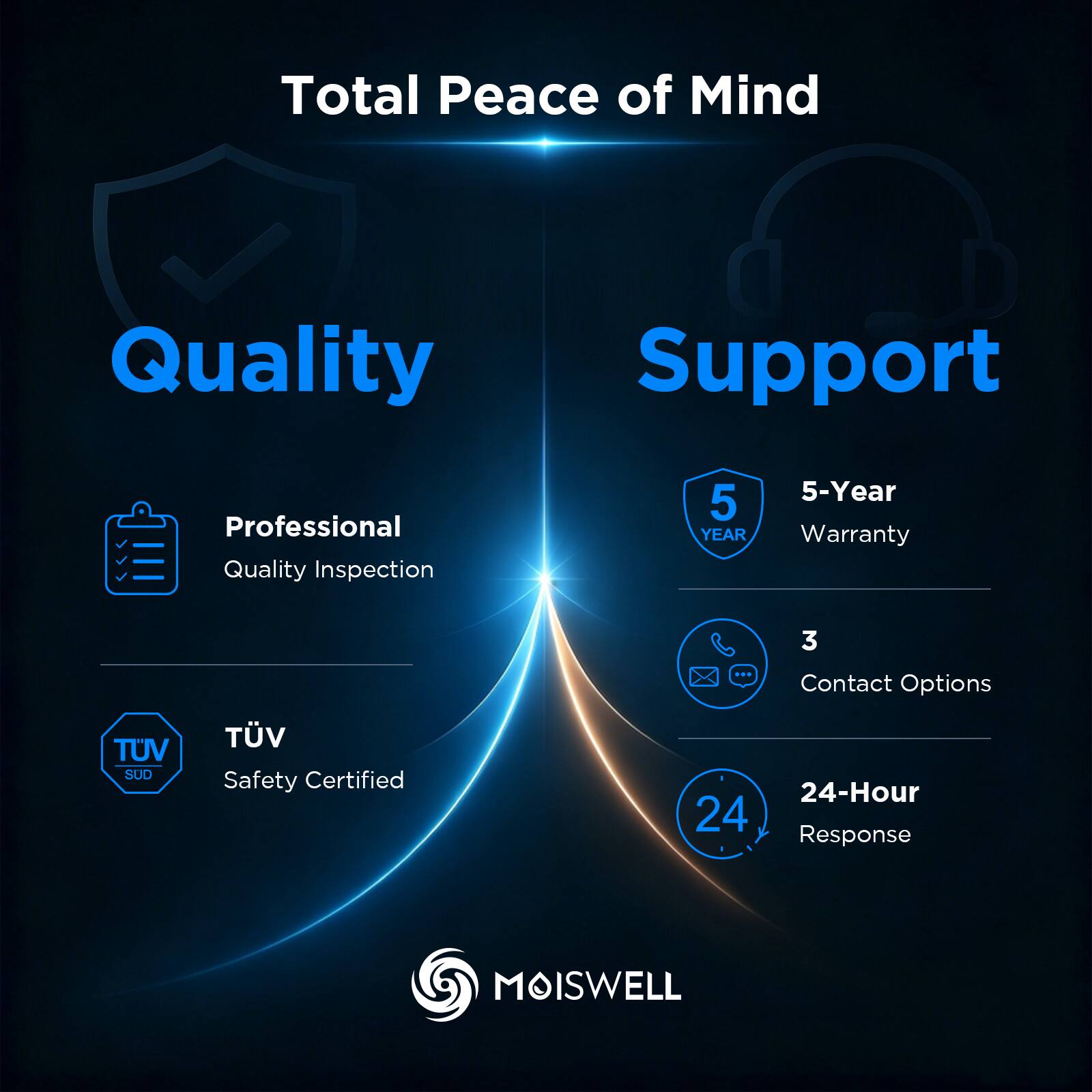 Total Peace of Mind

Quality
- Professional Quality Inspection
- TÜV SÜD Safety Certified

Support
- 5-Year Warranty
- 3 Contact Options
- 24-Hour Response

MOISWELL