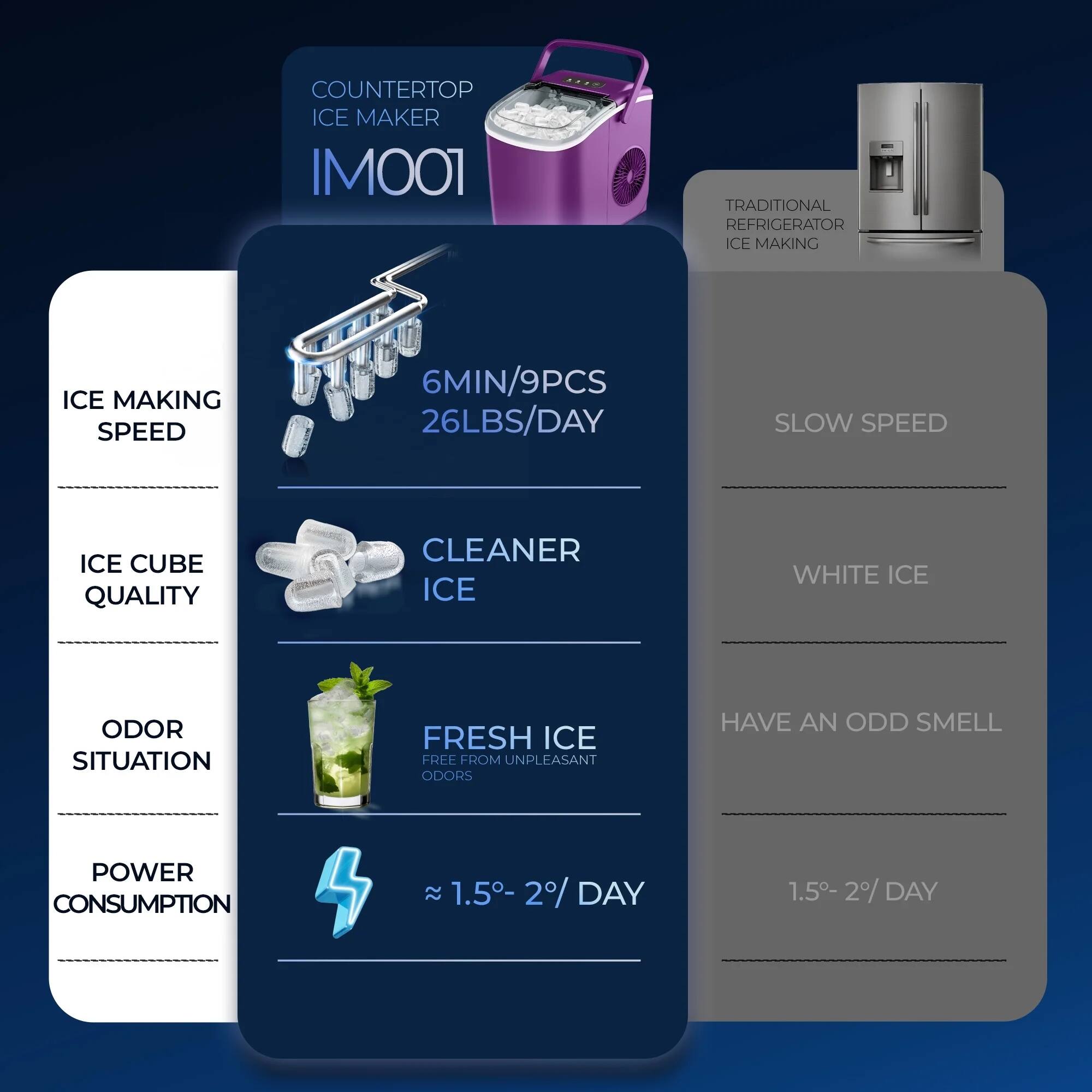 **Countertop Ice Maker (IMO01)**

- **Ice Making Speed:** 6MIN/9PCS 26LBS/DAY
- **Ice Cube Quality:** Cleaner Ice
- **Odor Situation:** Fresh Ice, Free from unpleasant odors
- **Power Consumption:** ~1.5% - 2% Day

**Traditional Refrigerator Ice Making**

- **Ice Making Speed:** Slow Speed
- **Ice Cube Quality:** White Ice
- **Odor Situation:** Have an odd smell
- **Power Consumption:** 1.5% - 2% Day